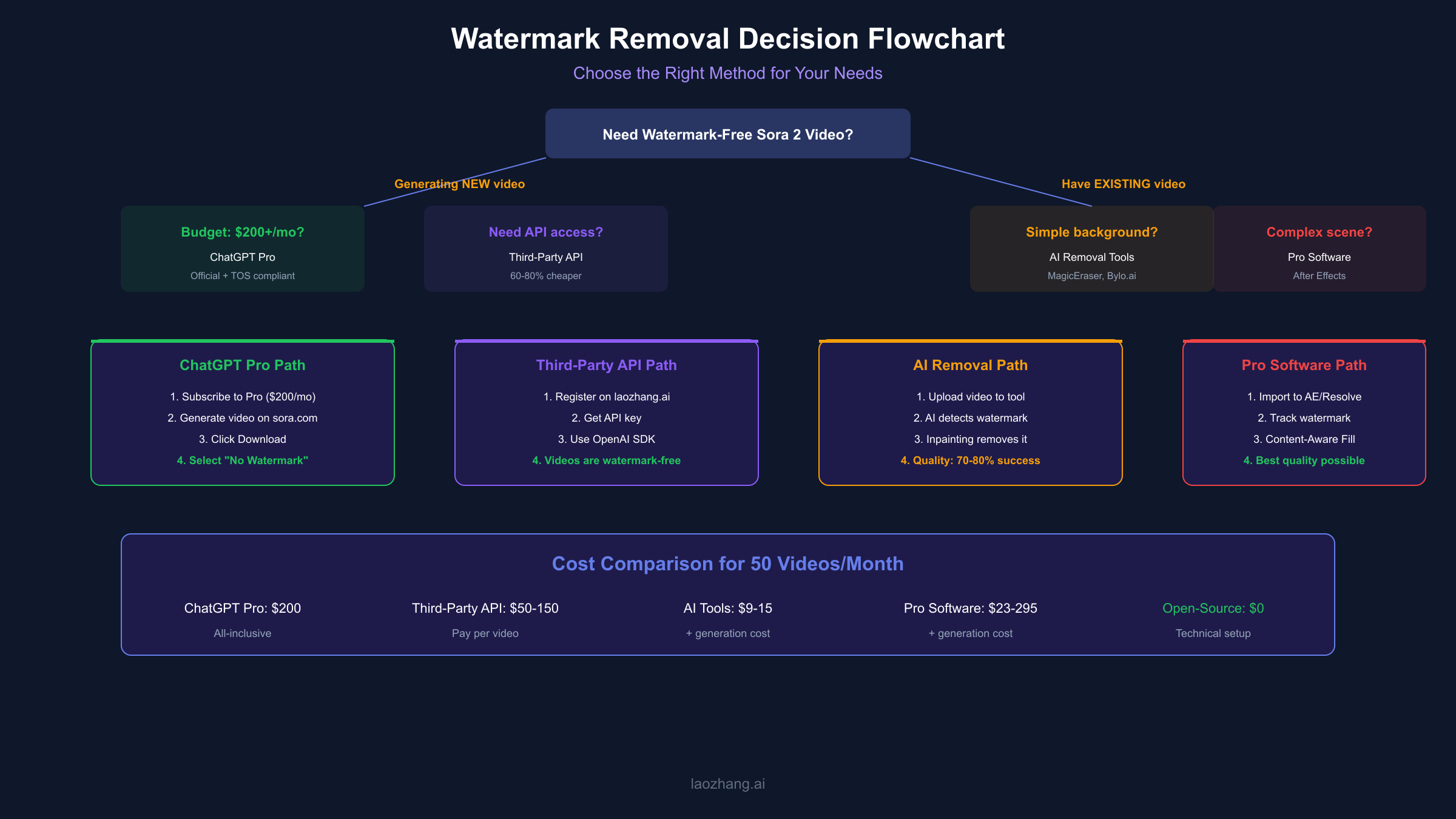 Sora 2 Watermark Removal Decision Flowchart - Choose the right method based on your needs and budget
