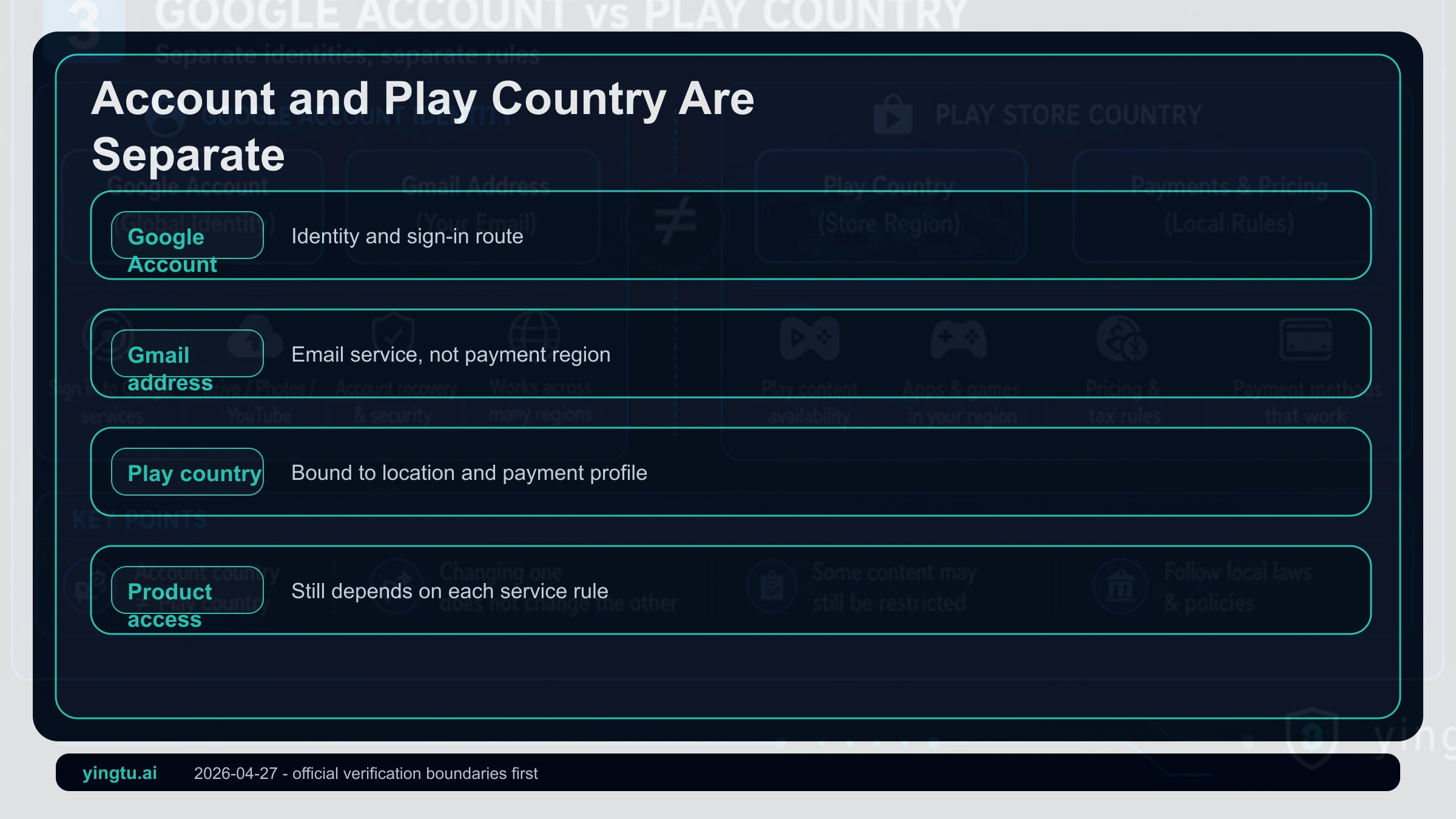 Google Account and Google Play country split diagram with account, Gmail, Play country, payment profile, and product availability