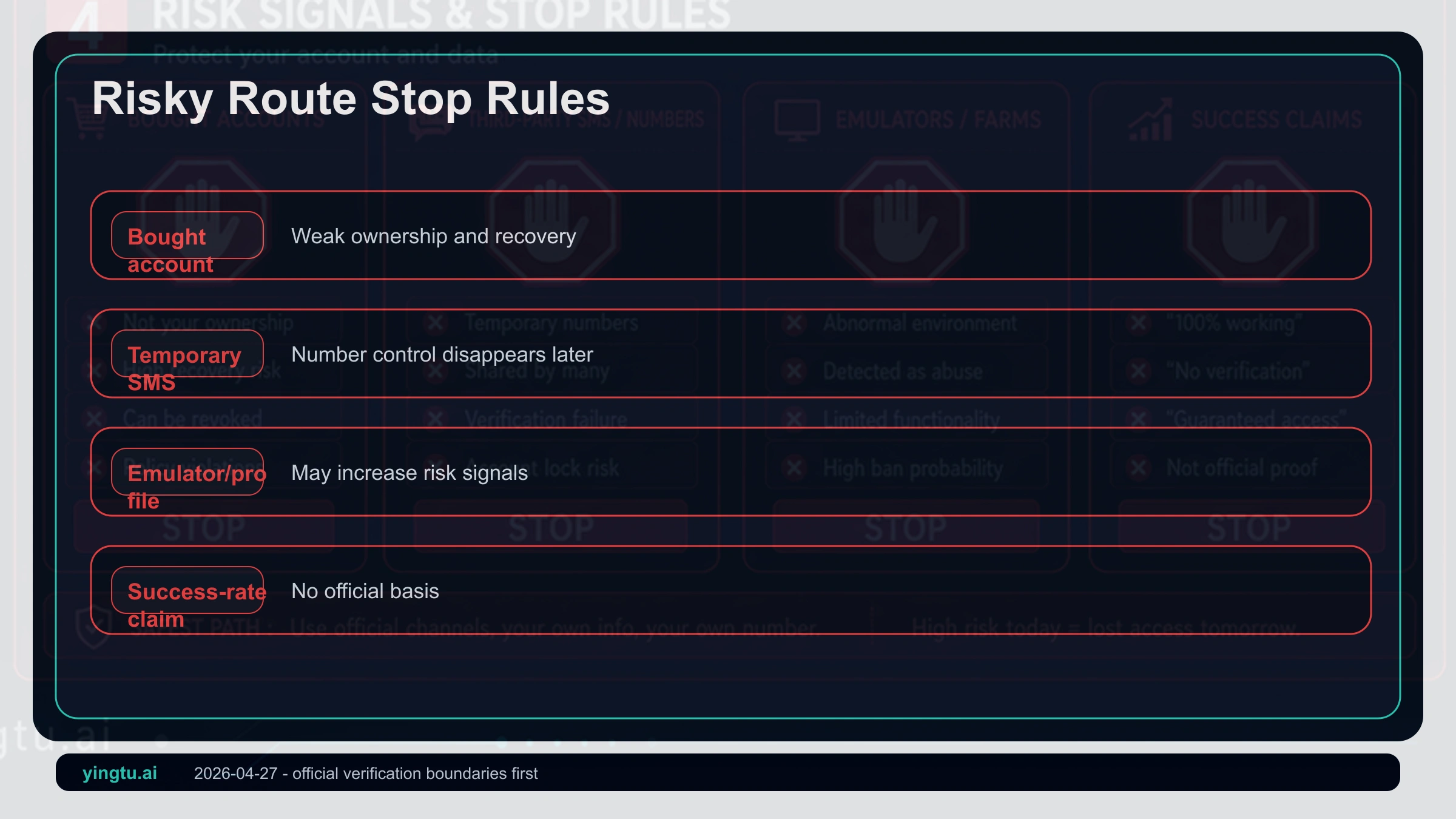 Google Account risk stop rules showing bought accounts, disposable SMS, batch environments, and mistaken region assumptions