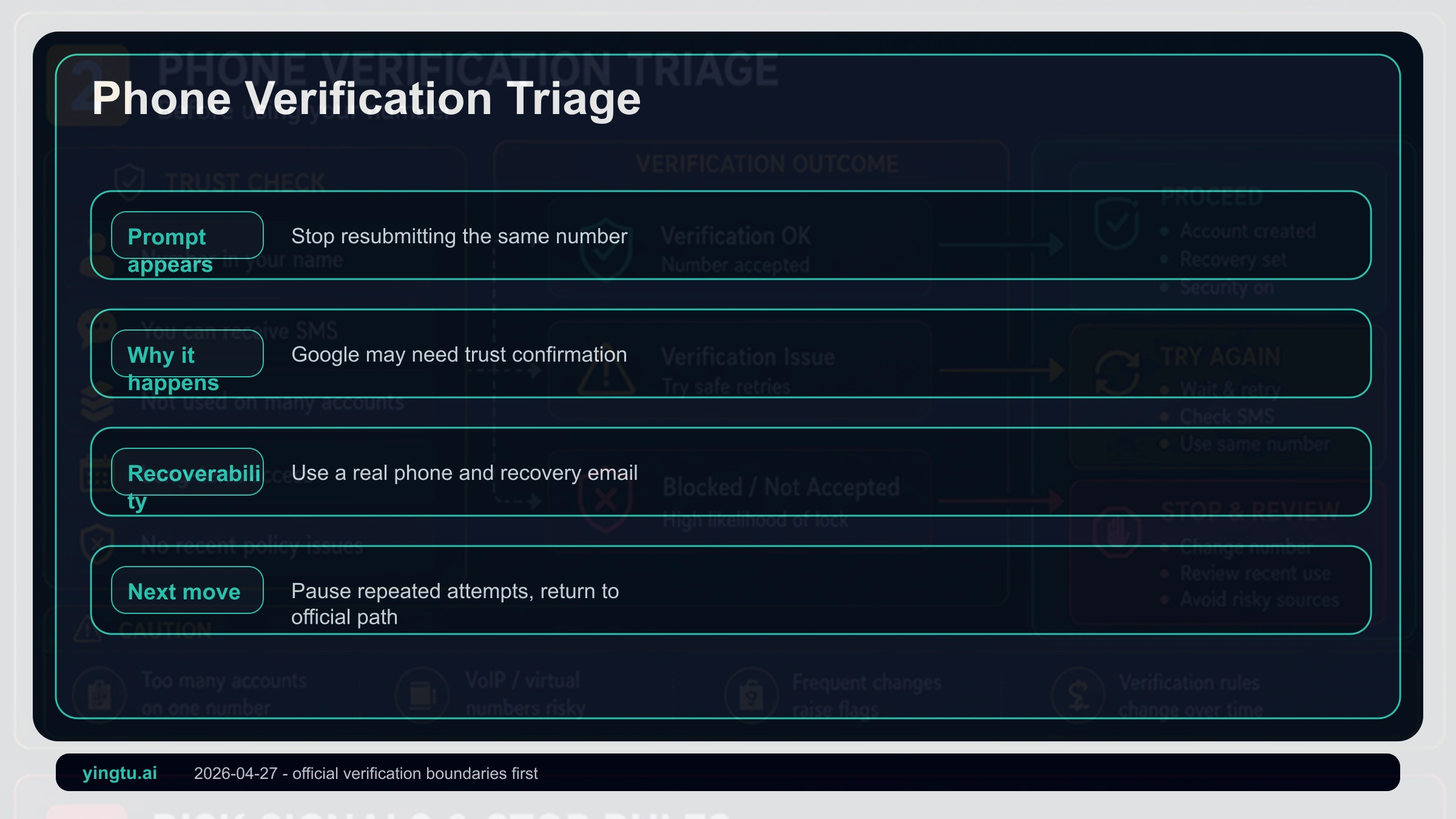 Google phone verification triage showing prompt, rejected number, pause, recovery email, and account security path