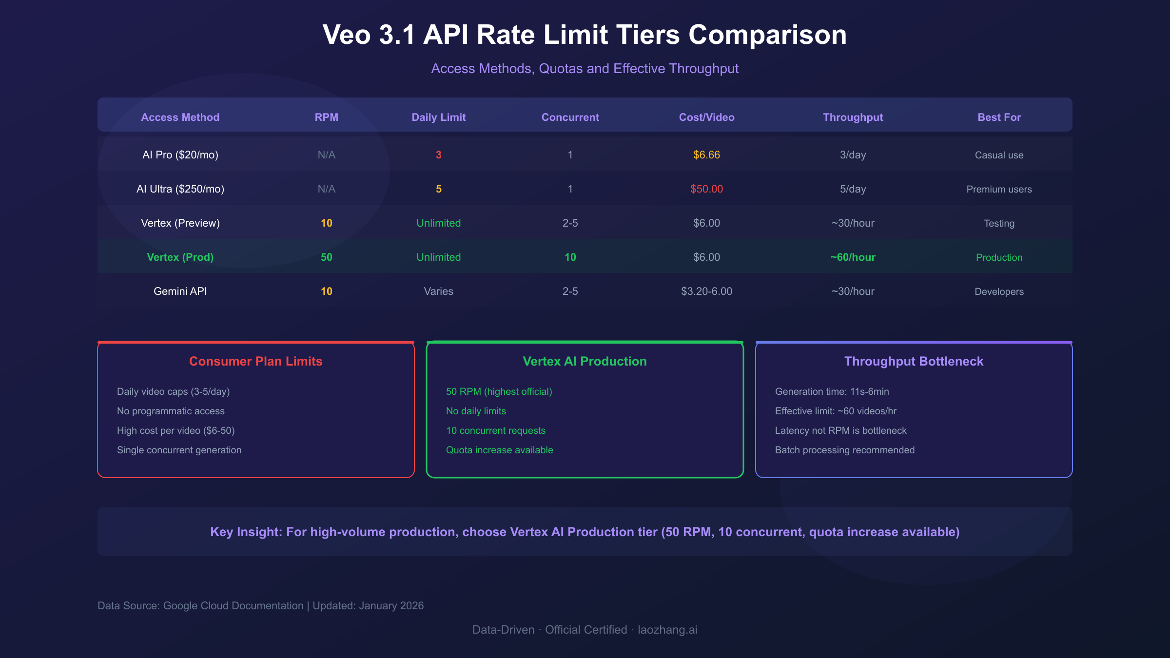 Veo 3.1 rate limit tiers comparison