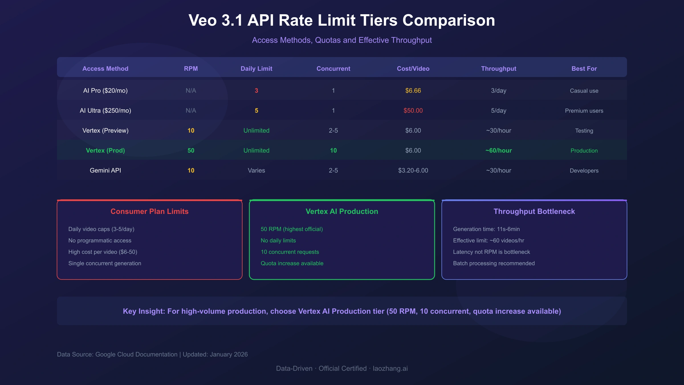 Veo 3.1 rate limit tiers comparison