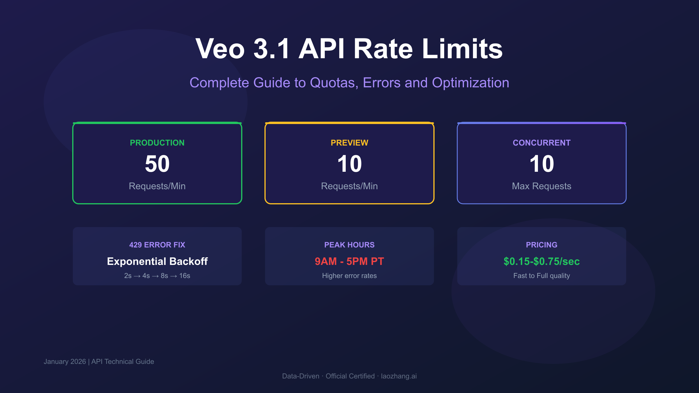 Veo 3.1 API rate limit overview