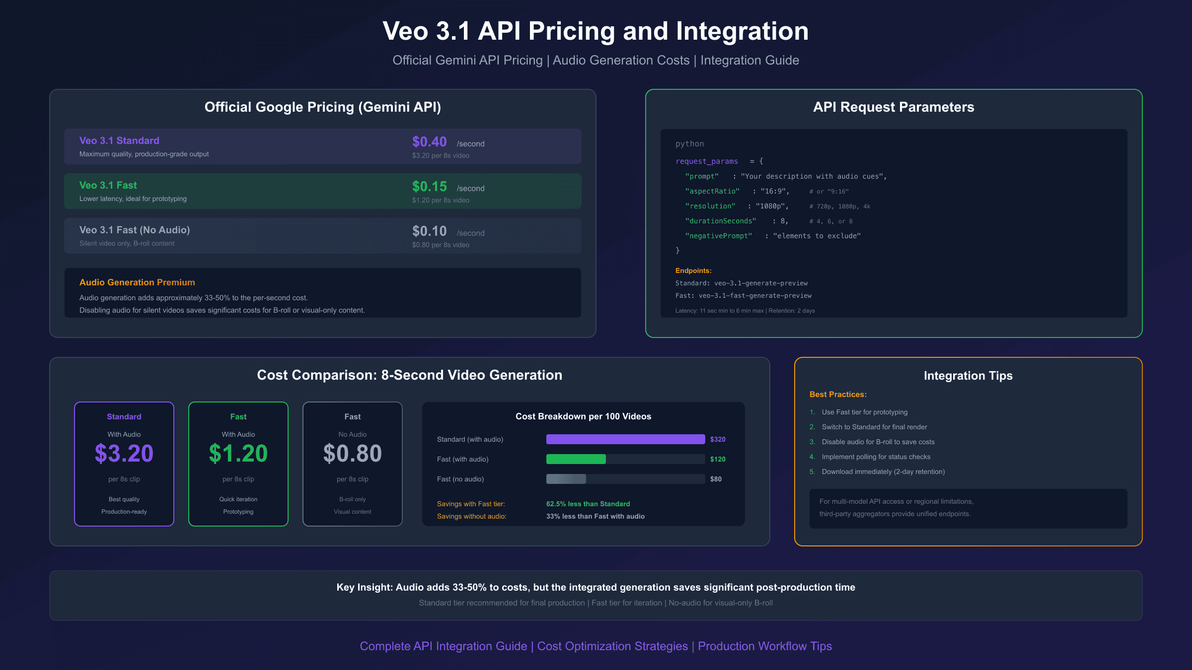 Veo 3.1 API Integration and Pricing Guide