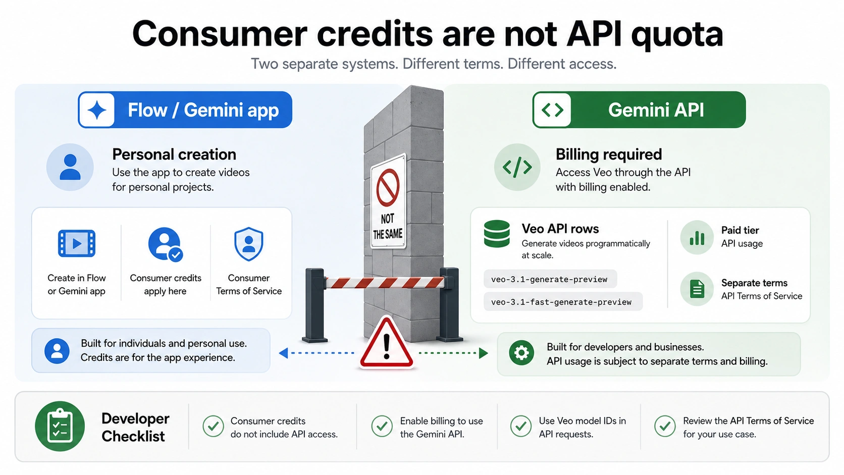 Consumer credits versus Gemini API quota boundary for Veo