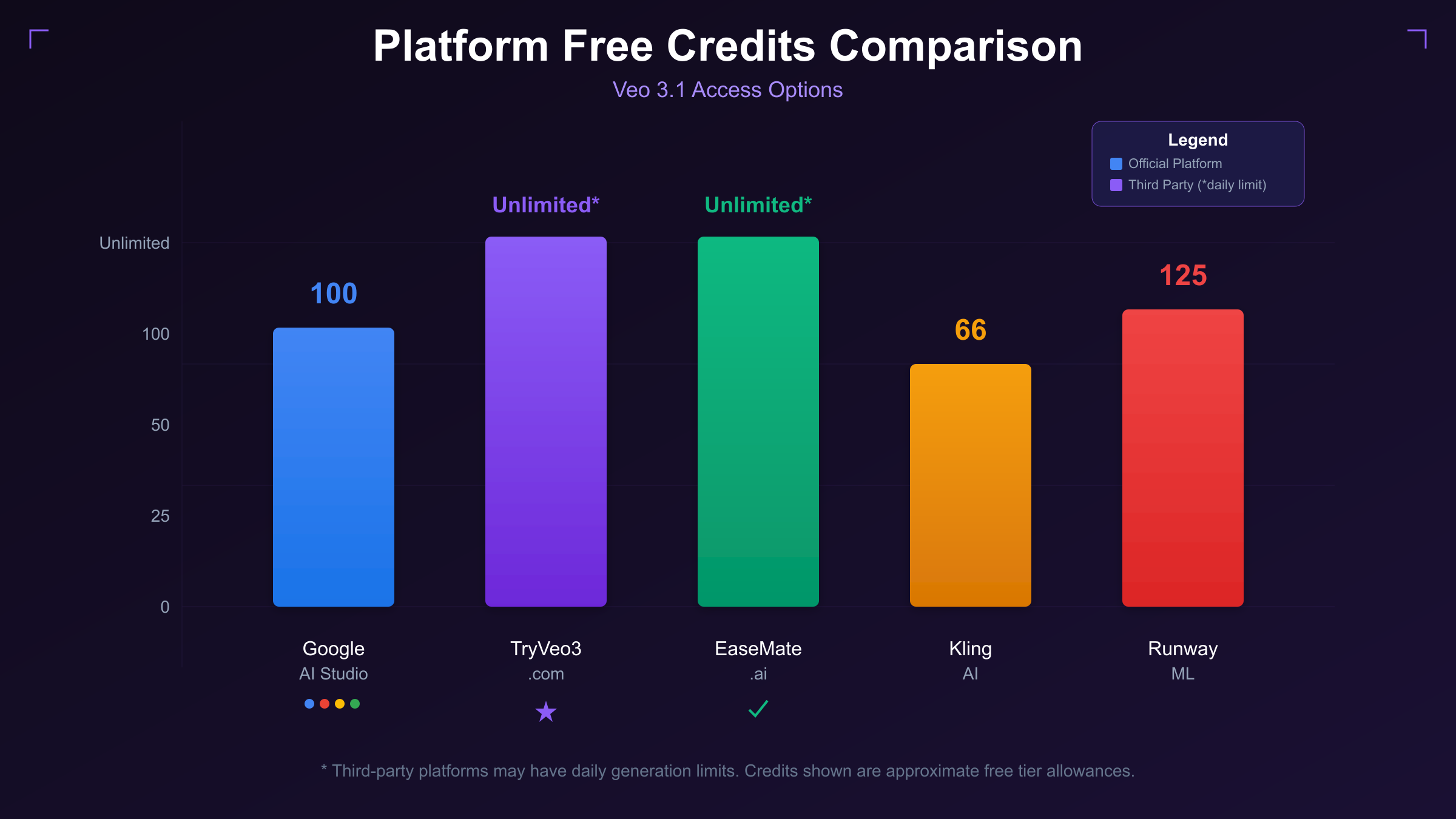 Comparison of free Veo 3.1 access options across platforms