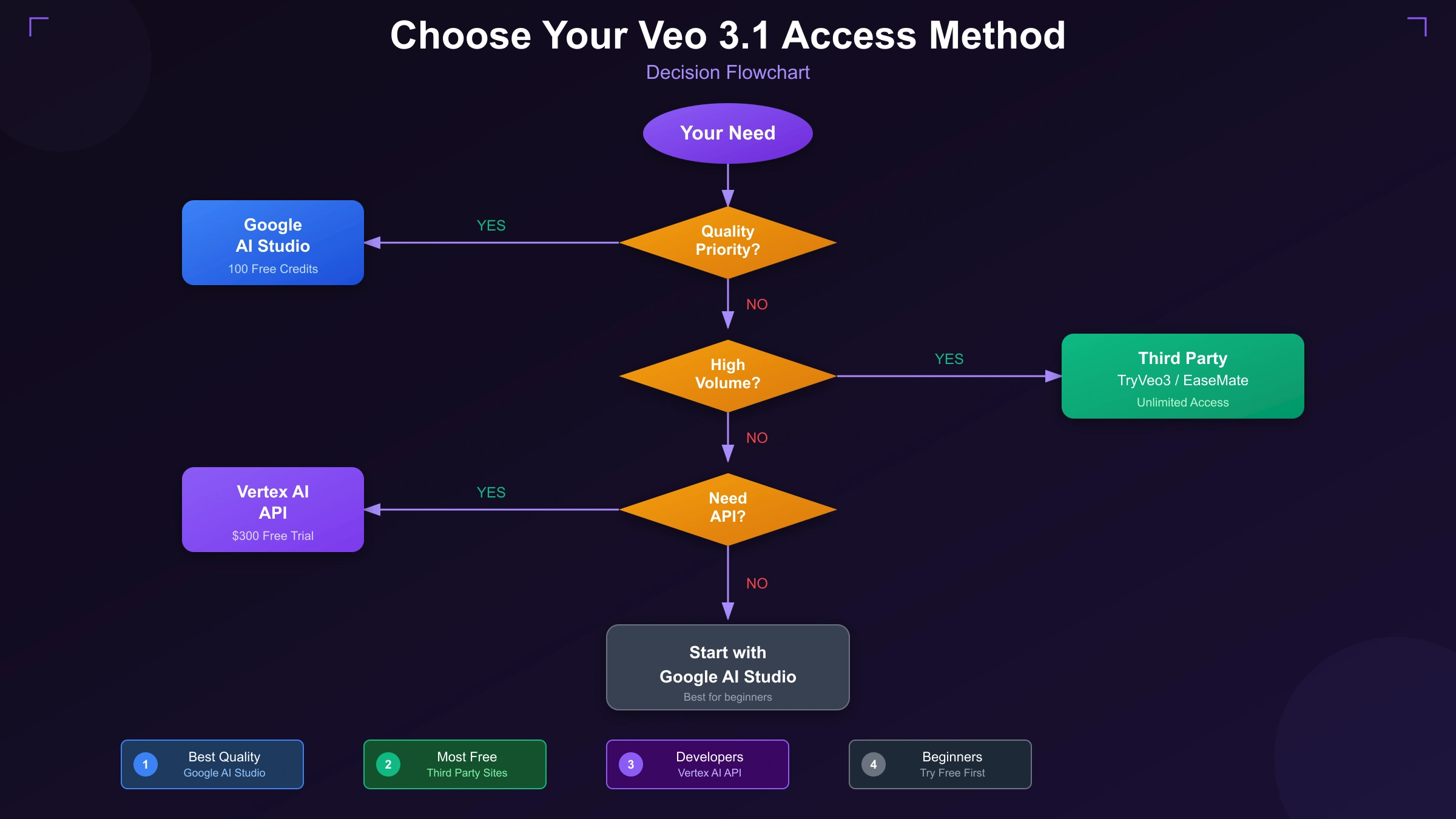 Decision guide for choosing the right Veo 3.1 access method