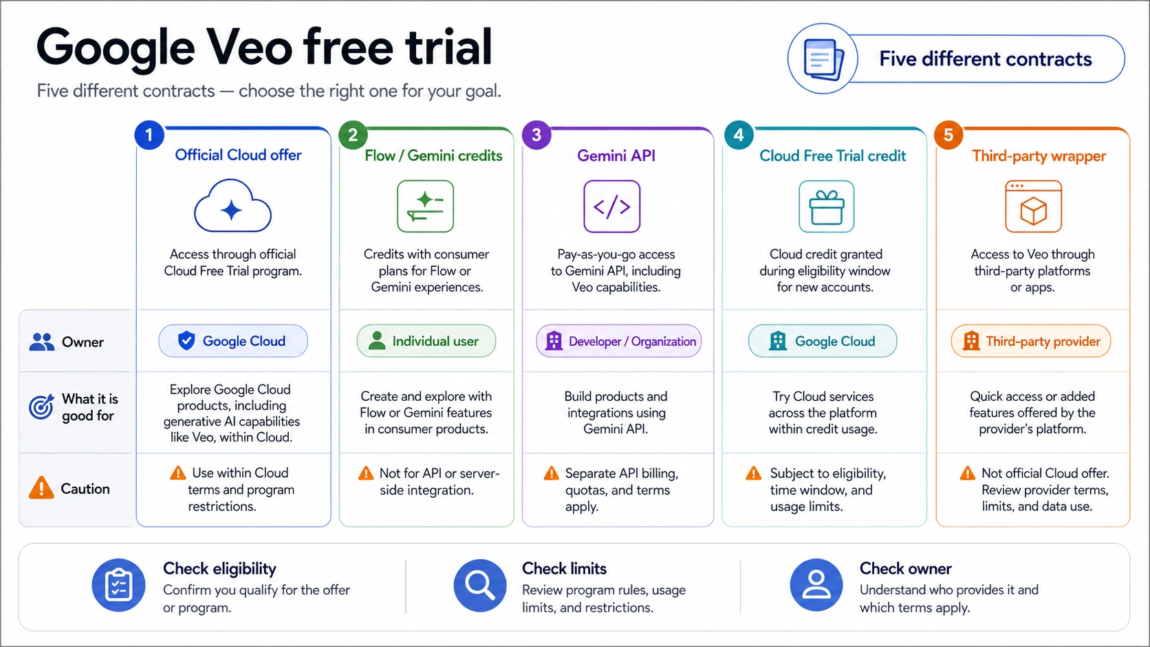 Google Veo free trial route matrix