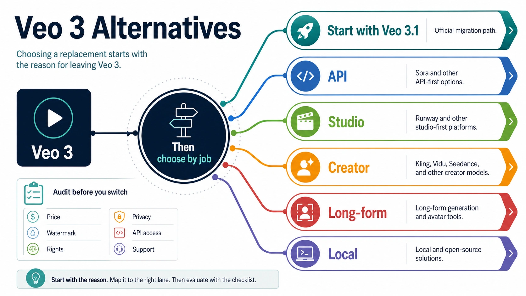 Veo 3 Alternatives: Pick the Right 2026 Replacement by Job, Cost, and API Route