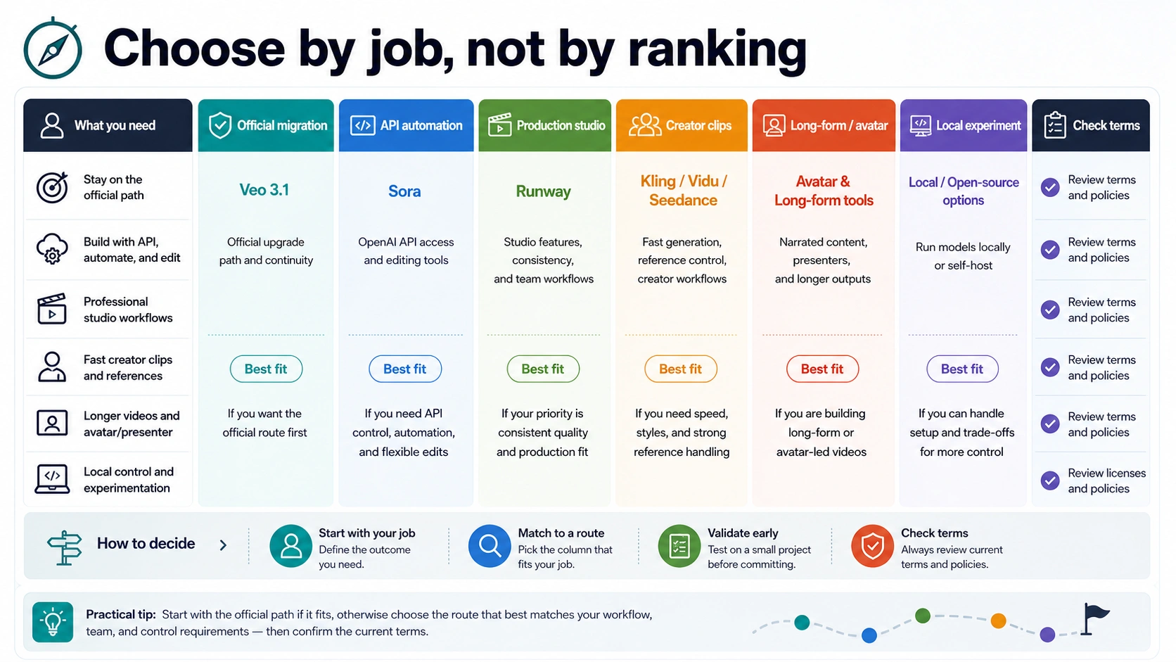 Veo 3 alternatives by job matrix