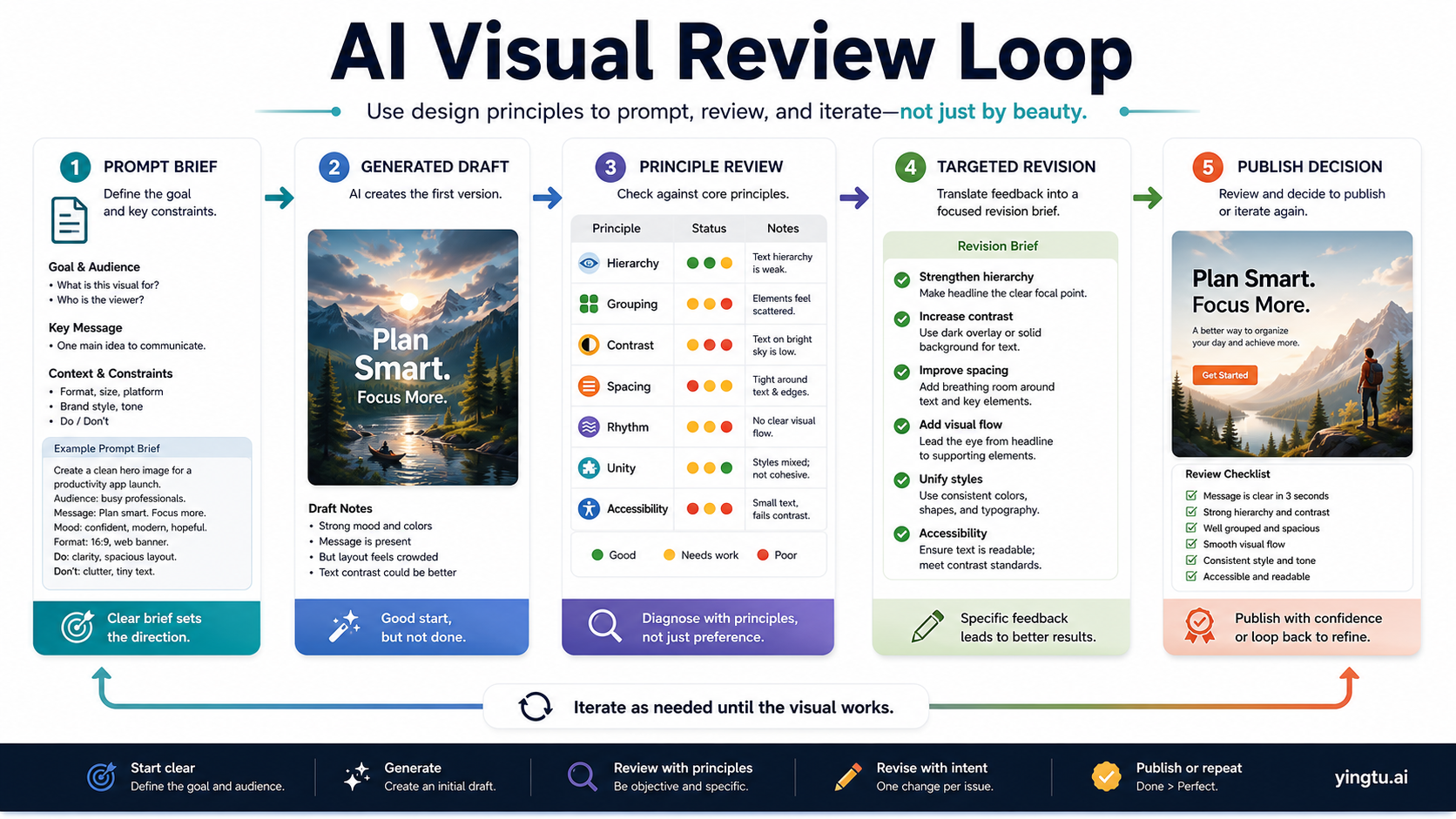 AI visual review loop showing prompt brief, generated draft, principle review, targeted revision, and publish decision