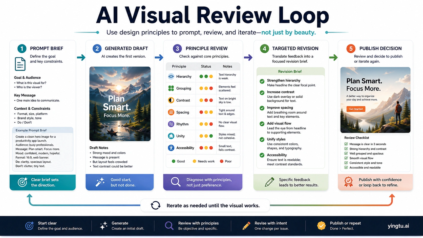 AI visual review loop showing prompt brief, generated draft, principle review, targeted revision, and publish decision