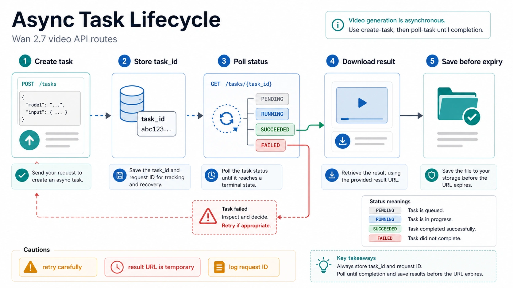 Wan 2.7 asynchronous task lifecycle from submit to stored output