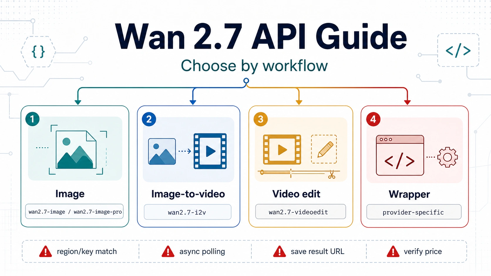 Wan 2.7 API Guide: Model IDs, Routes, and Call Patterns