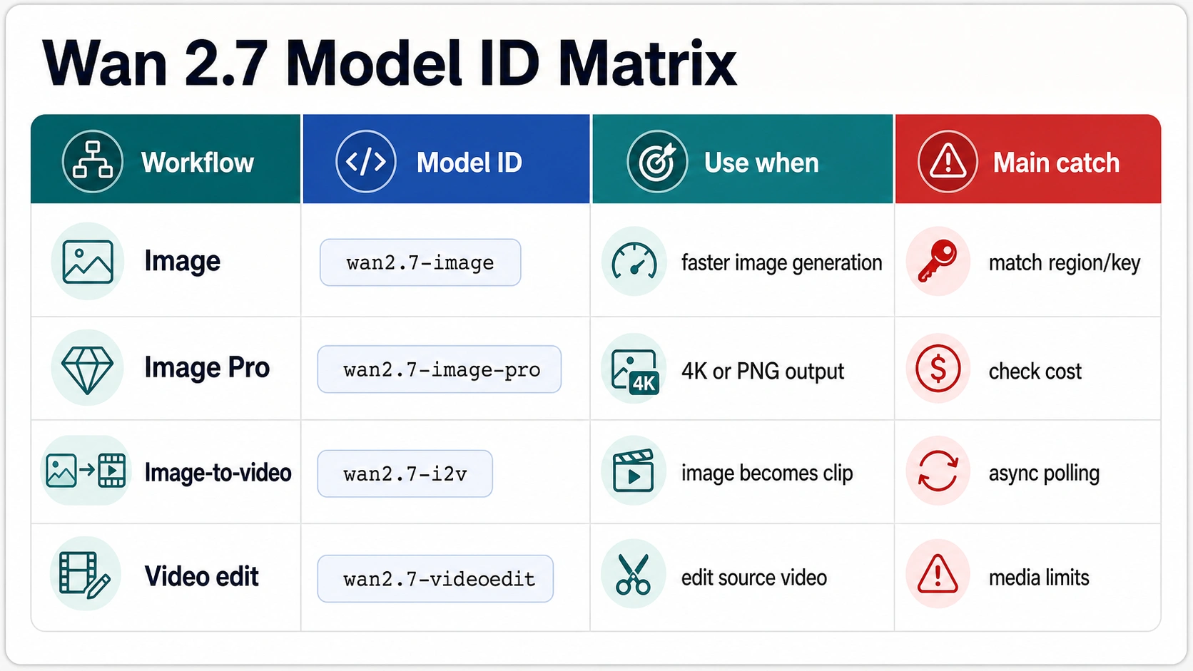 Wan 2.7 model ID matrix by workflow