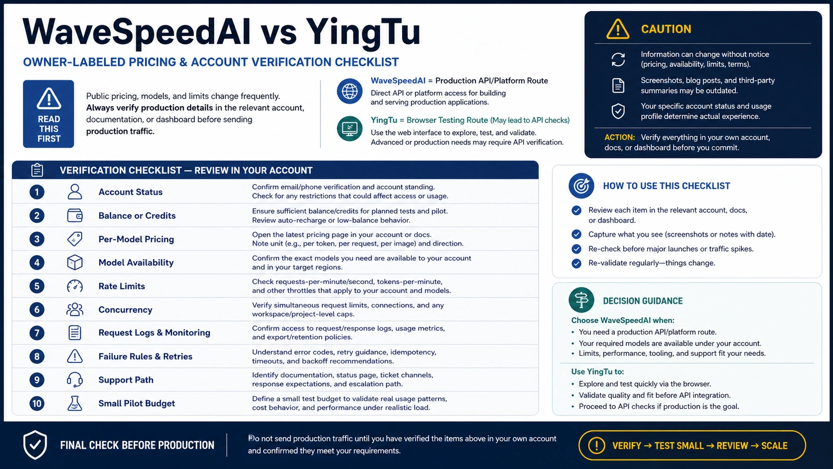 Account pricing model access and limit verification checklist for WaveSpeedAI and YingTu