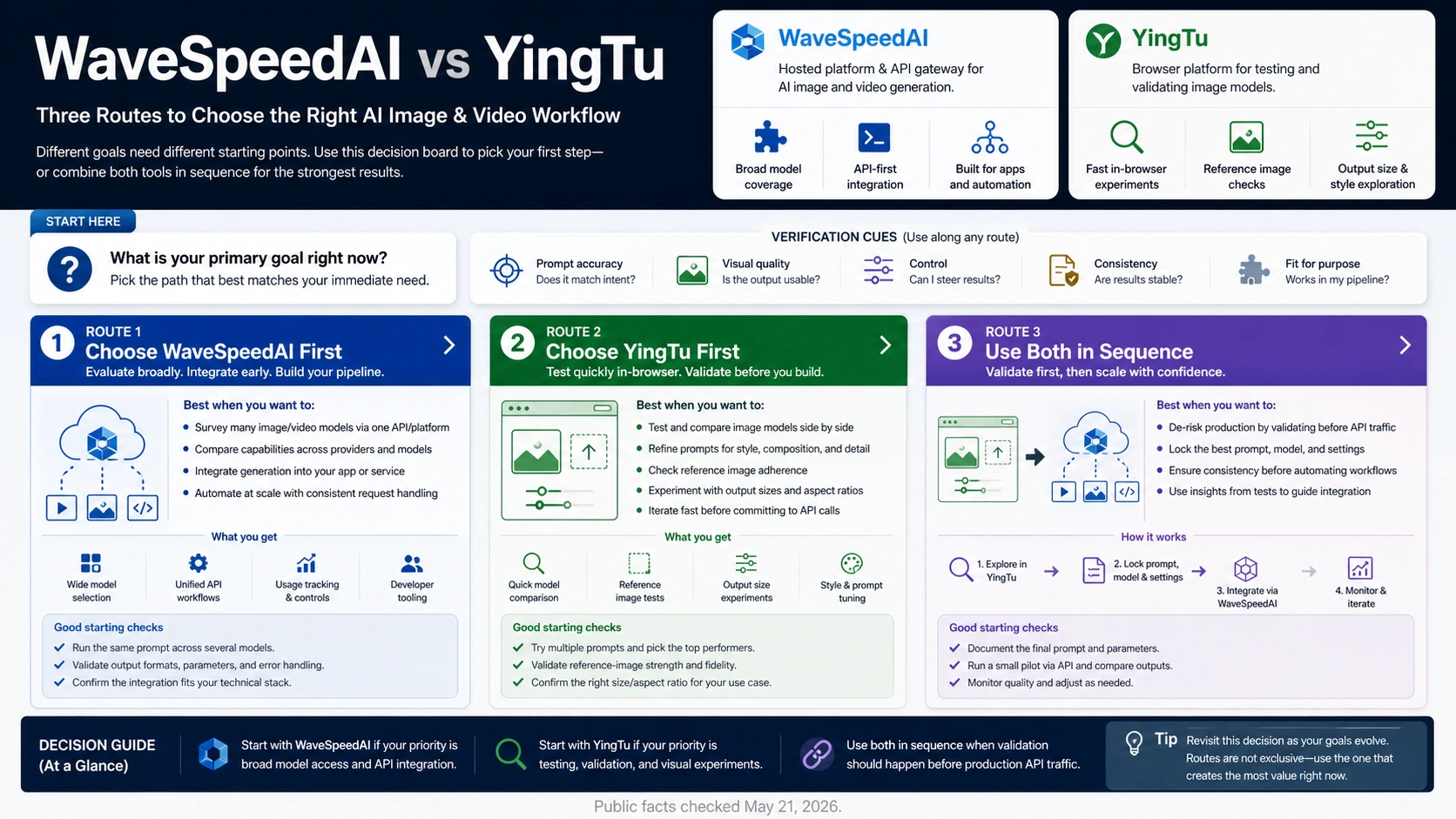 WaveSpeedAI vs YingTu: Which AI Image and Video Route Should You Test First?