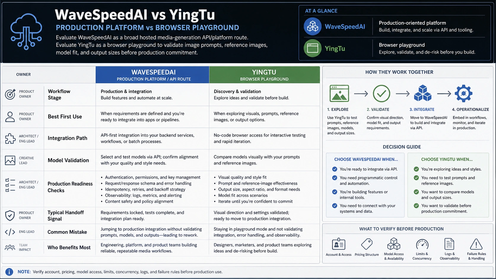 WaveSpeedAI production platform versus YingTu browser playground matrix