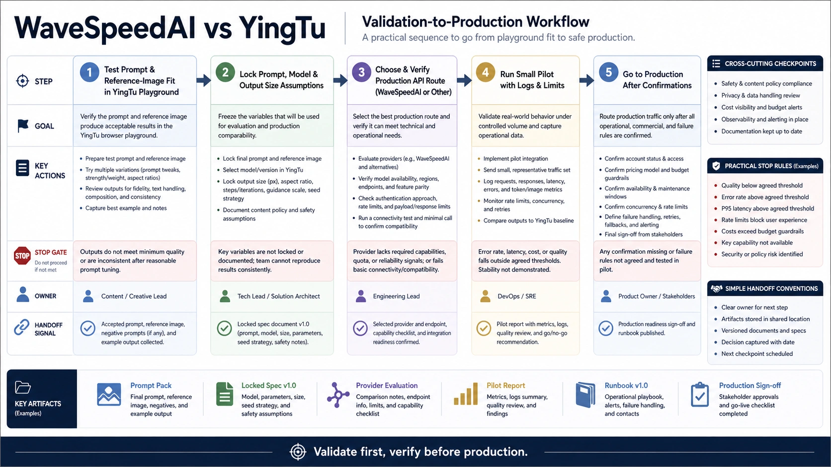 YingTu validation to production API route workflow including WaveSpeedAI evaluation