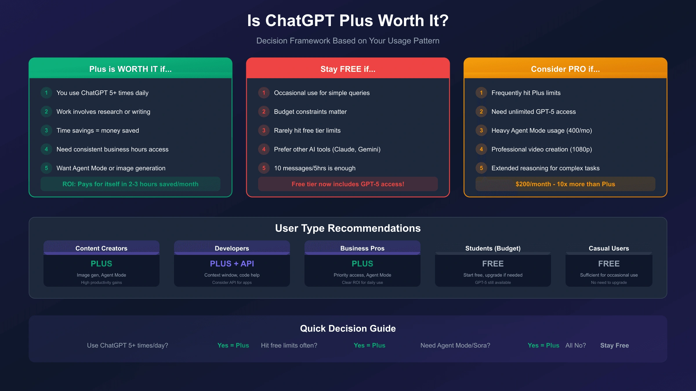 ChatGPT Plus value decision framework showing cost-benefit analysis