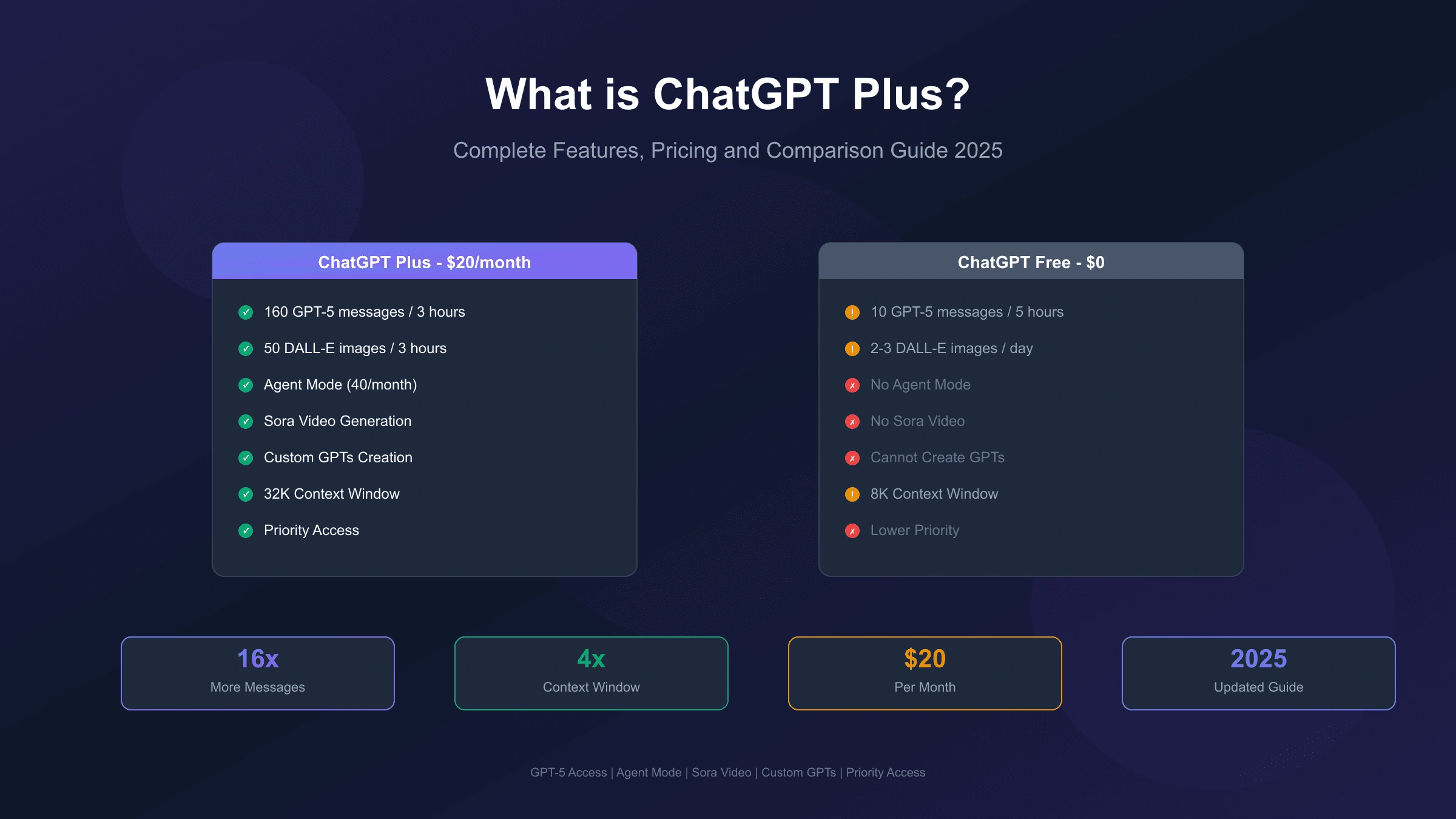 What is ChatGPT Plus? Complete Guide to Features, Pricing & Free Version Differences (2025)