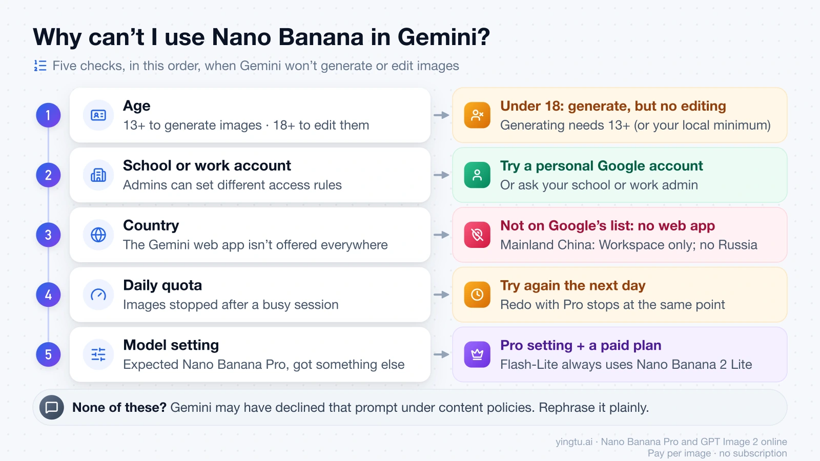 Five checks in order when Nano Banana won't work in Gemini: age, school or work account, country, daily quota, and model setting, each with what to do next