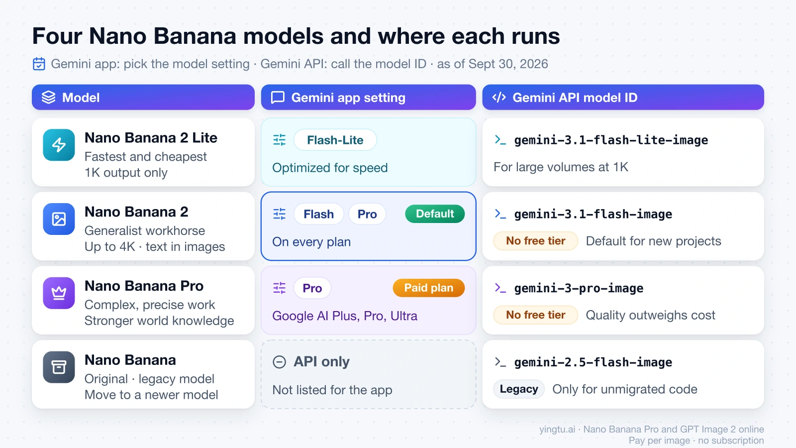 The four Nano Banana models side by side, with the Gemini app model setting that uses each one and its Gemini API model ID
