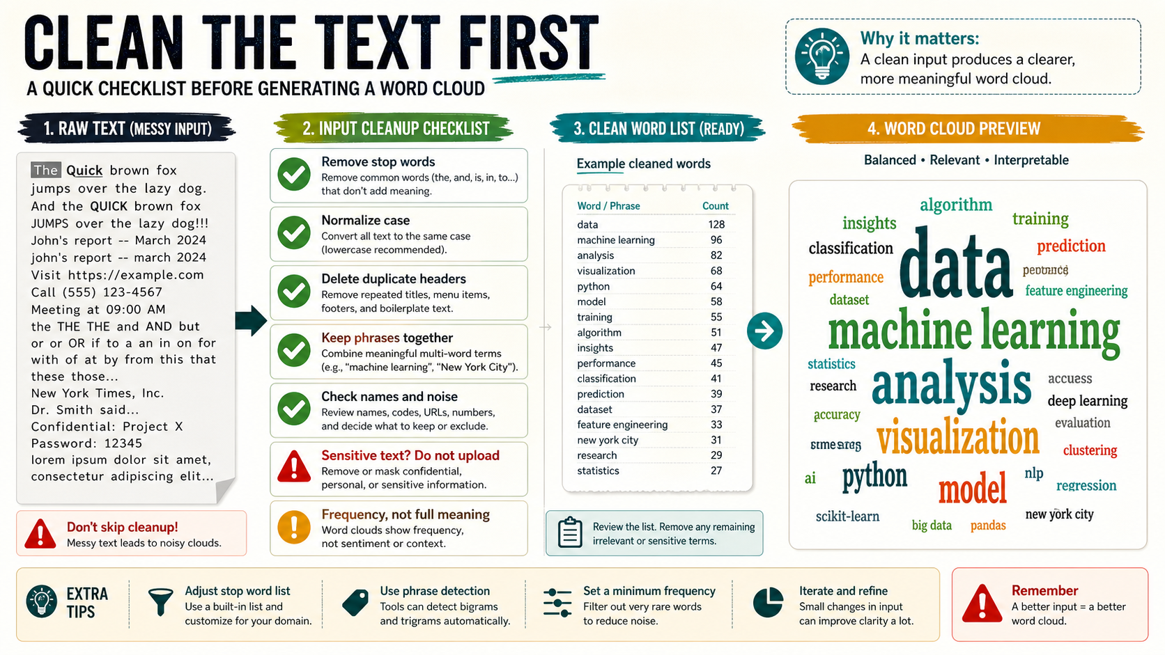 Text cleanup checklist before using a word cloud generator