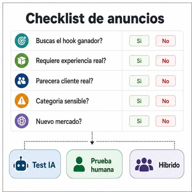 Checklist de anuncios para elegir test IA, prueba humana o ruta hibrida