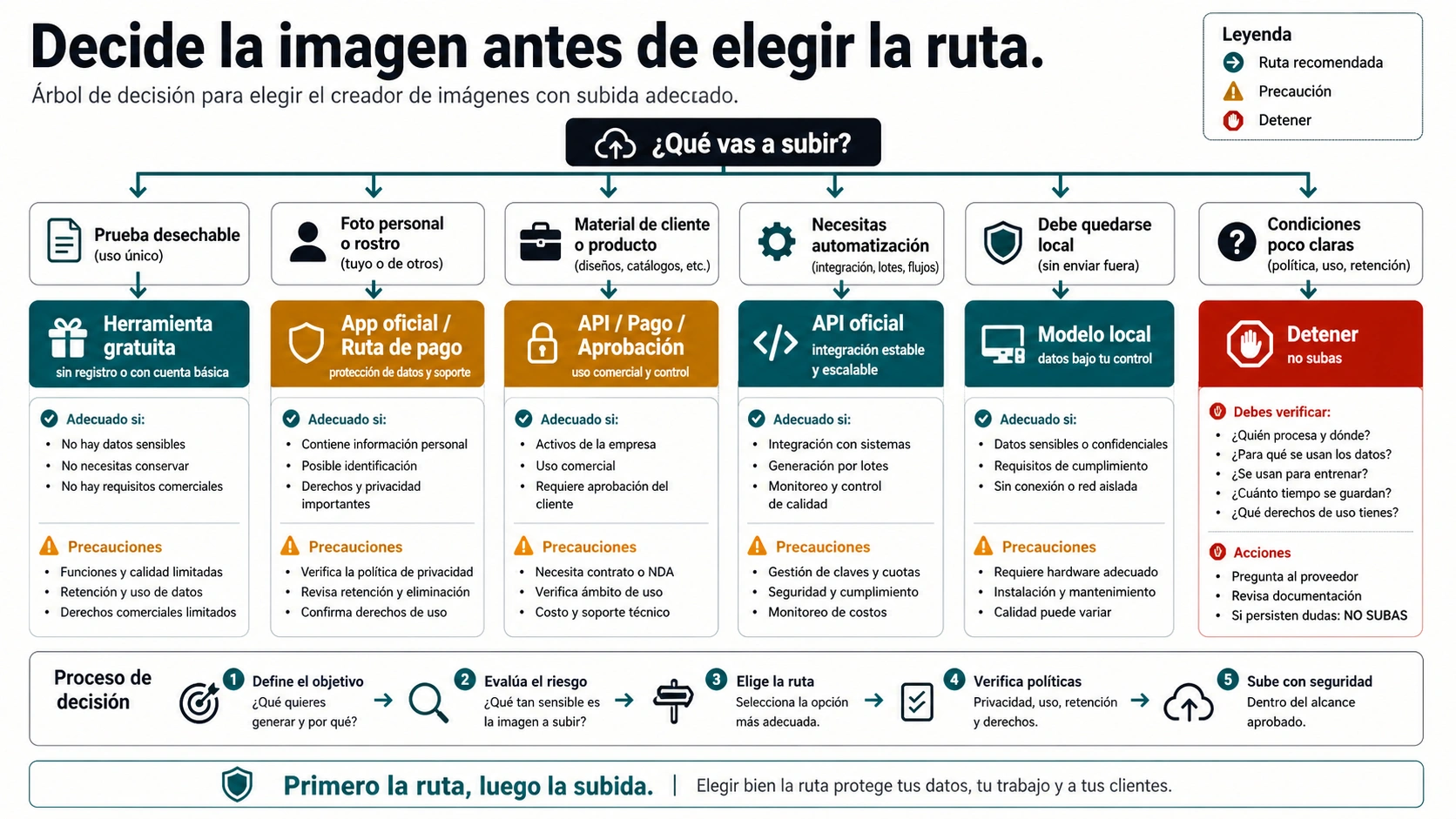 Árbol de decisión para elegir una ruta segura de creador de imágenes IA con subida