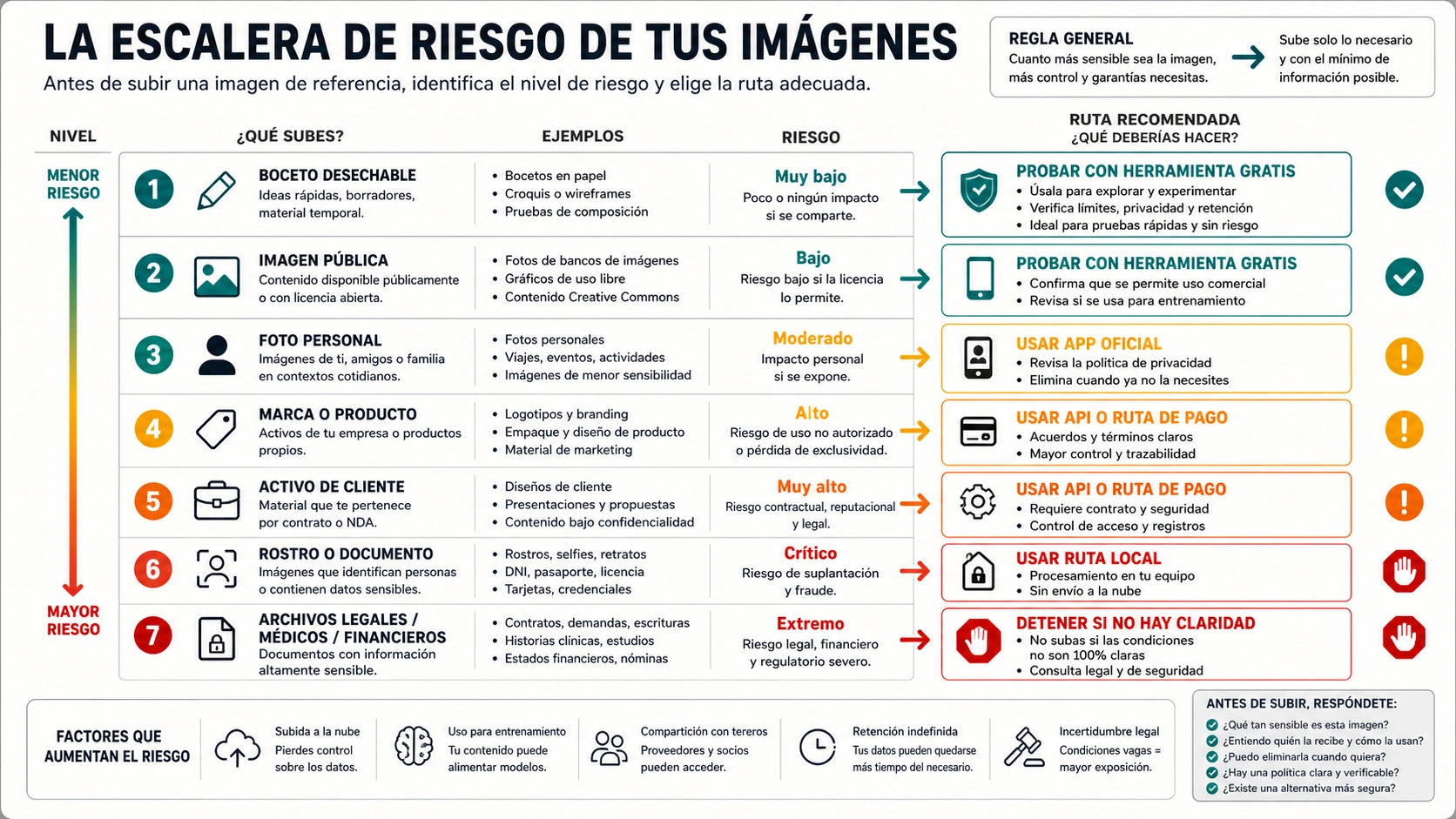 Escalera de riesgo antes de subir imágenes de referencia a un creador de imágenes IA