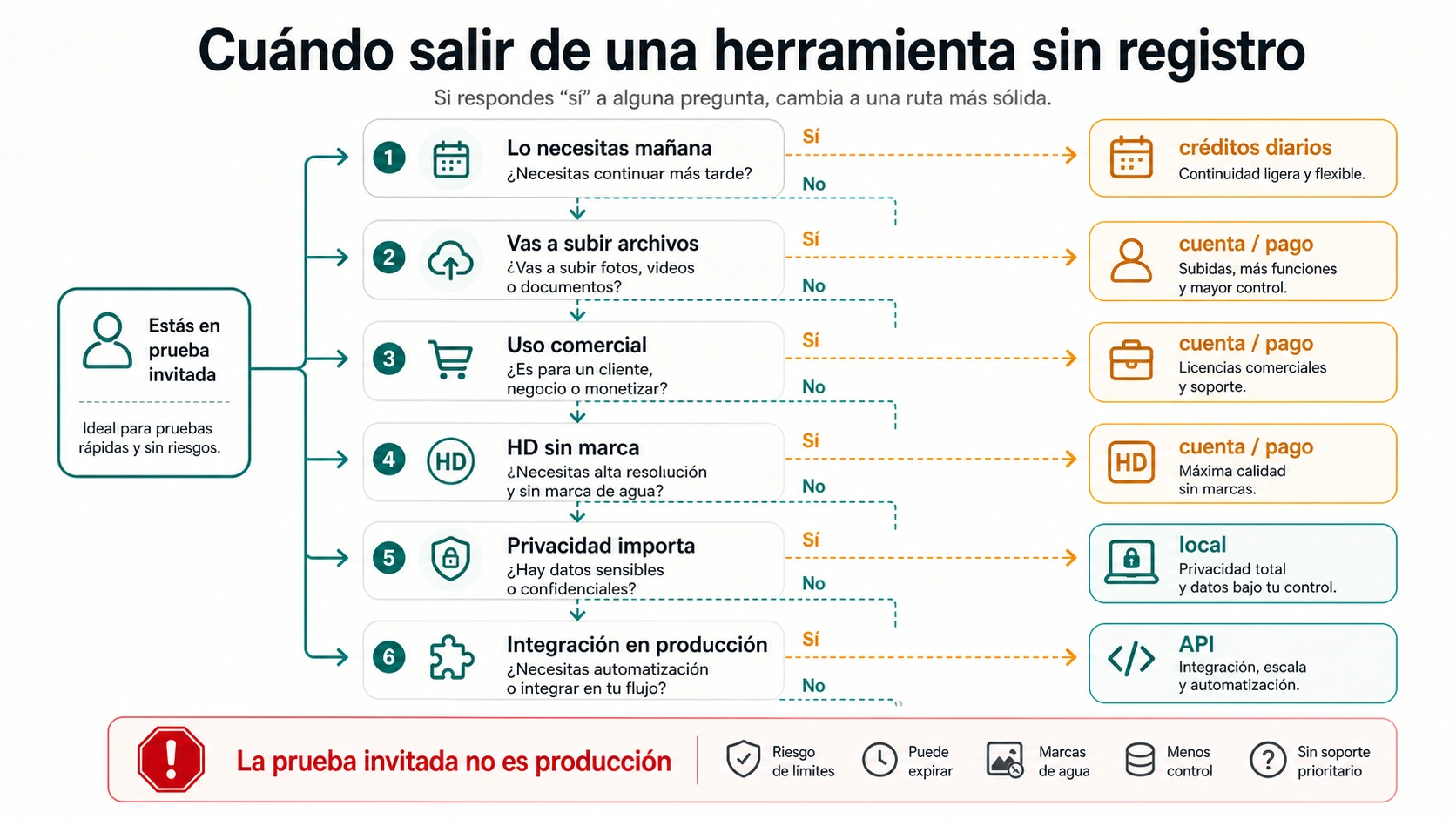 Árbol de decisión para salir de un generador IA sin registro