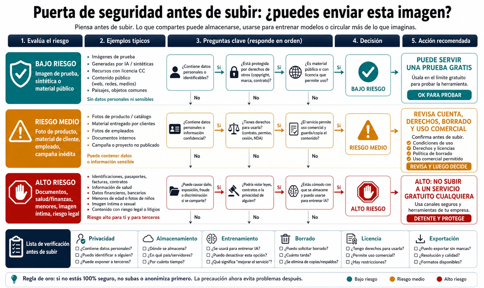 Puerta de seguridad para decidir si una imagen puede subirse a una herramienta gratuita de IA imagen a video