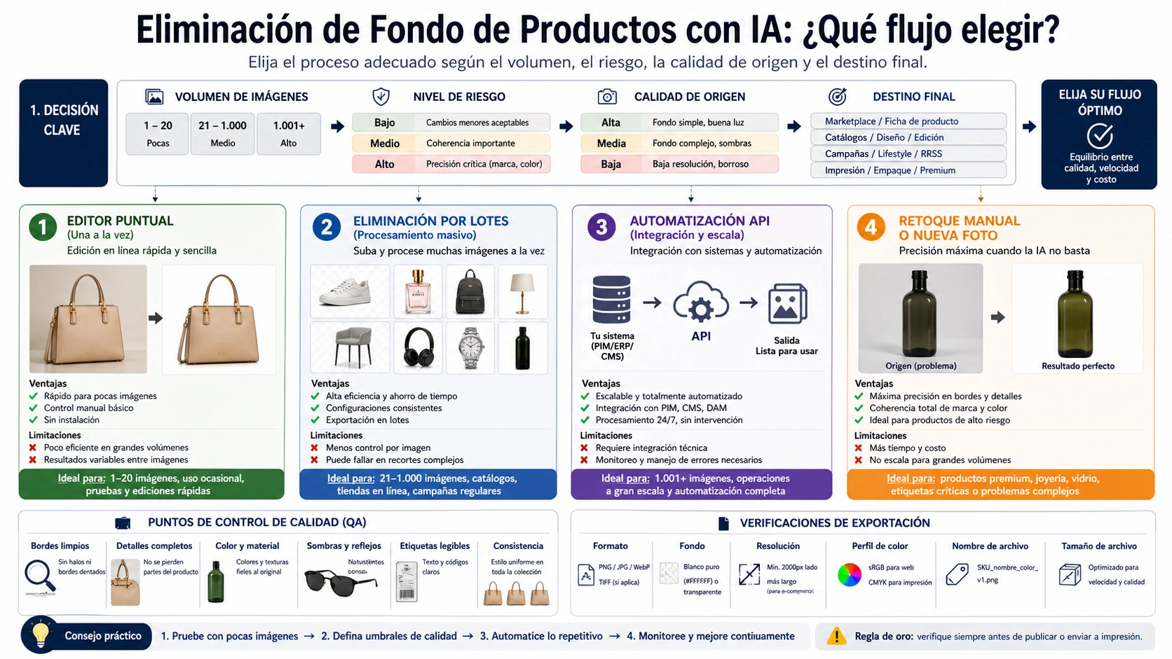 Tablero de flujo: editor individual, procesamiento por lotes, API, retoque manual o nueva foto.