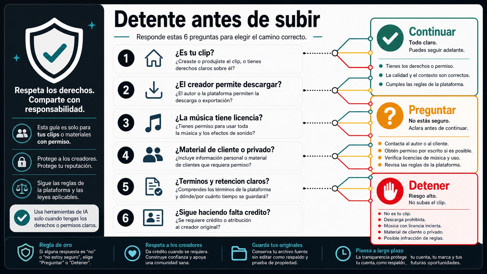 Checklist de stop para limpiar videos cortos: propiedad, permiso de descarga, licencia musical, material privado o de cliente, términos, retención y crédito.