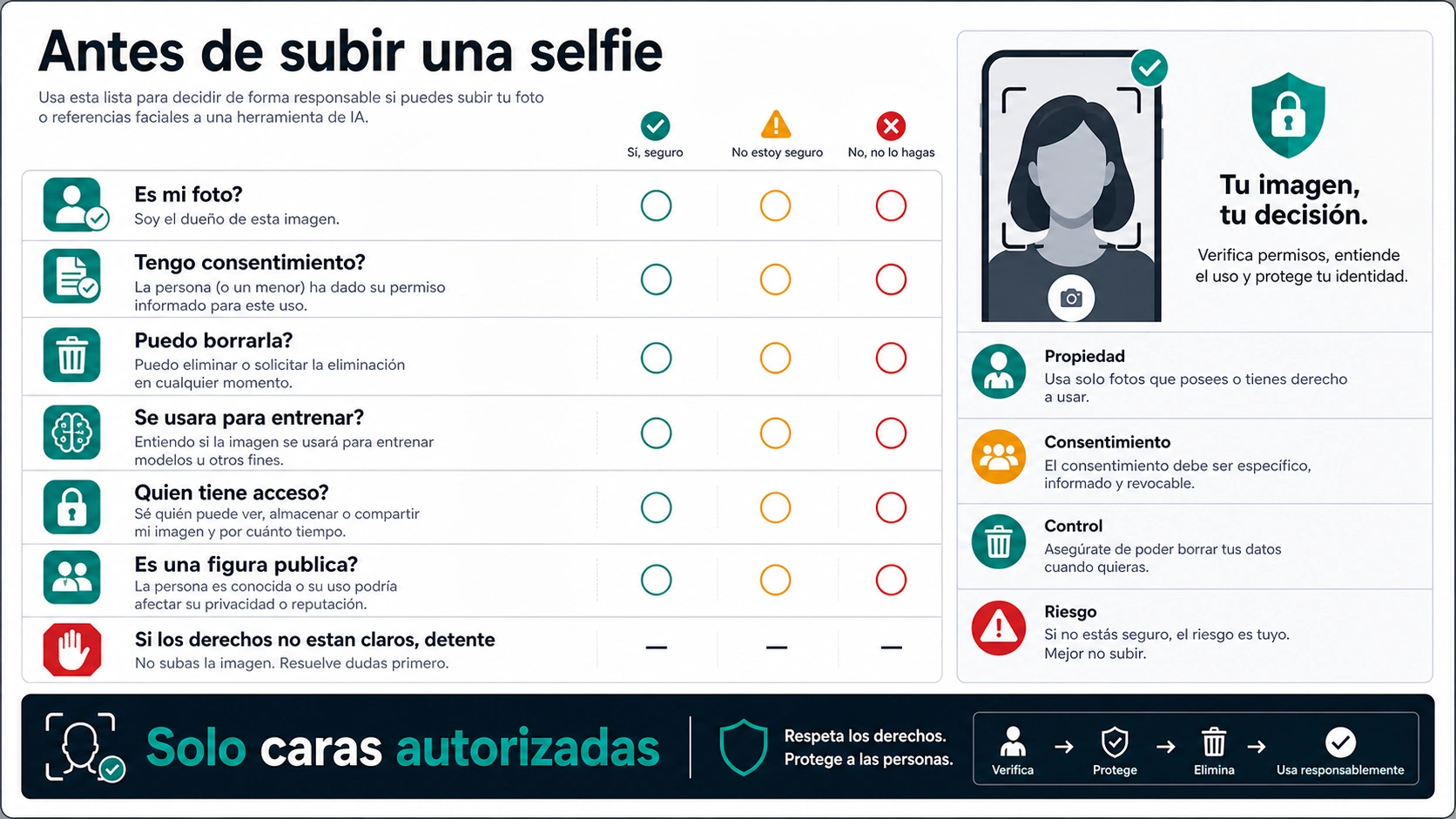 Lista de consentimiento, privacidad y permisos antes de subir selfies a herramientas de IA