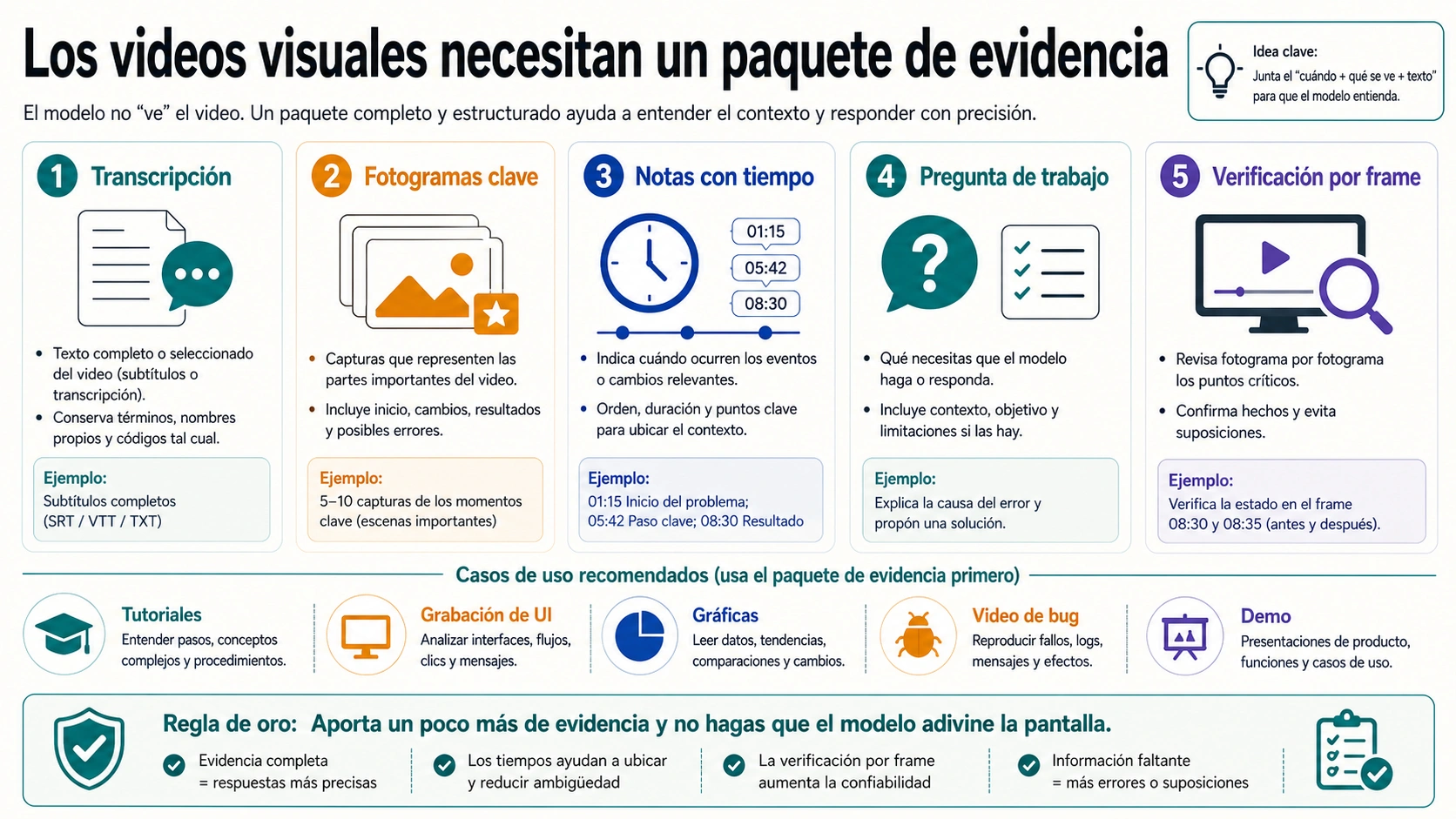 Paquete de evidencia para videos visuales: transcripción, fotogramas, tiempo, pregunta y verificación por frame