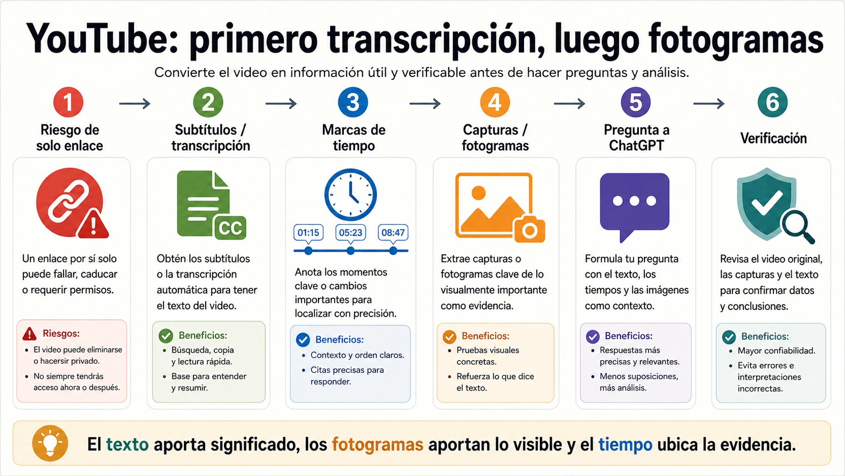Flujo para YouTube: transcripción, marcas de tiempo, fotogramas, pregunta y verificación