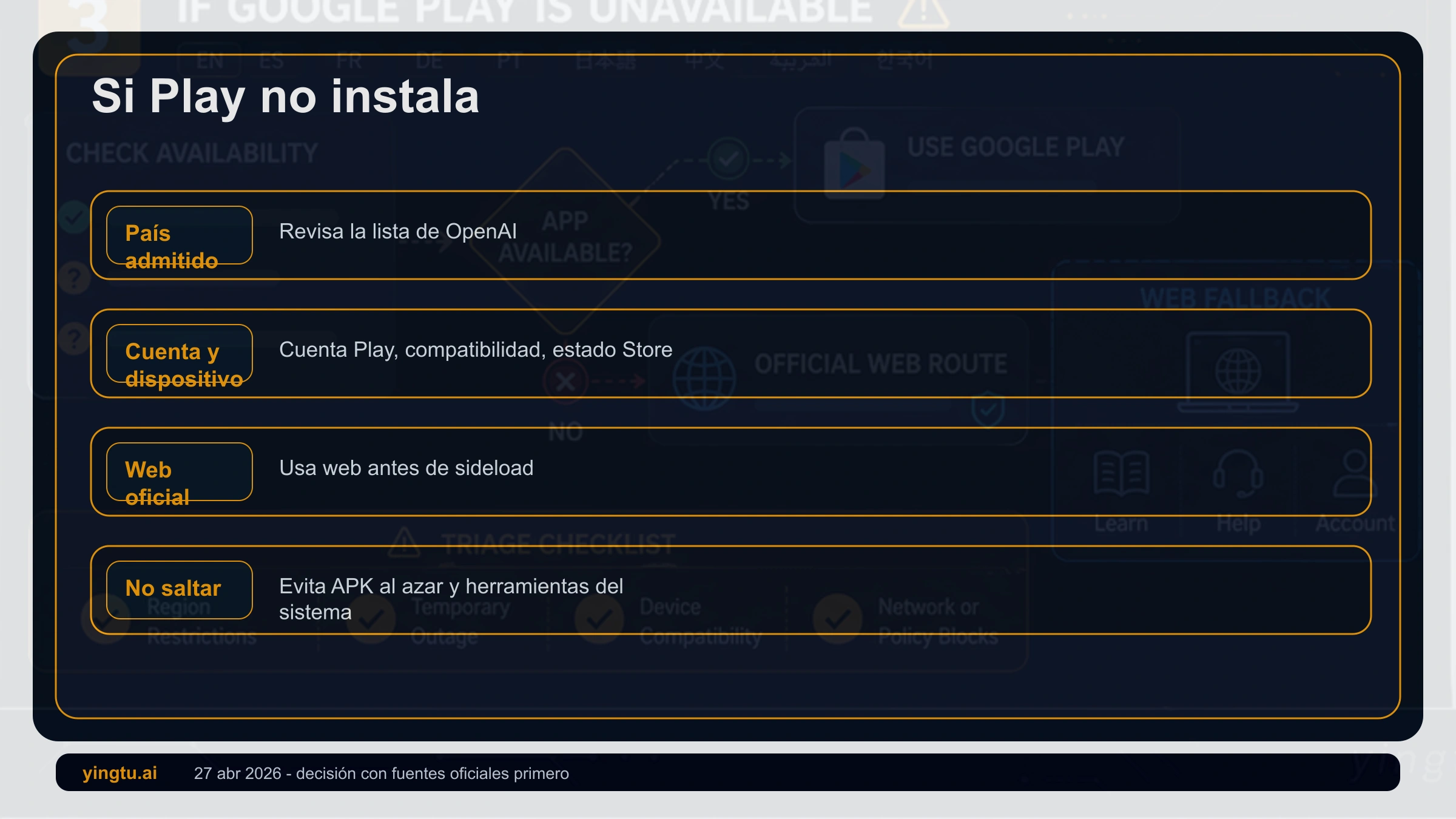 Árbol de decisión cuando Google Play no encuentra o no instala ChatGPT, con búsqueda, país, dispositivo, tienda y web oficial