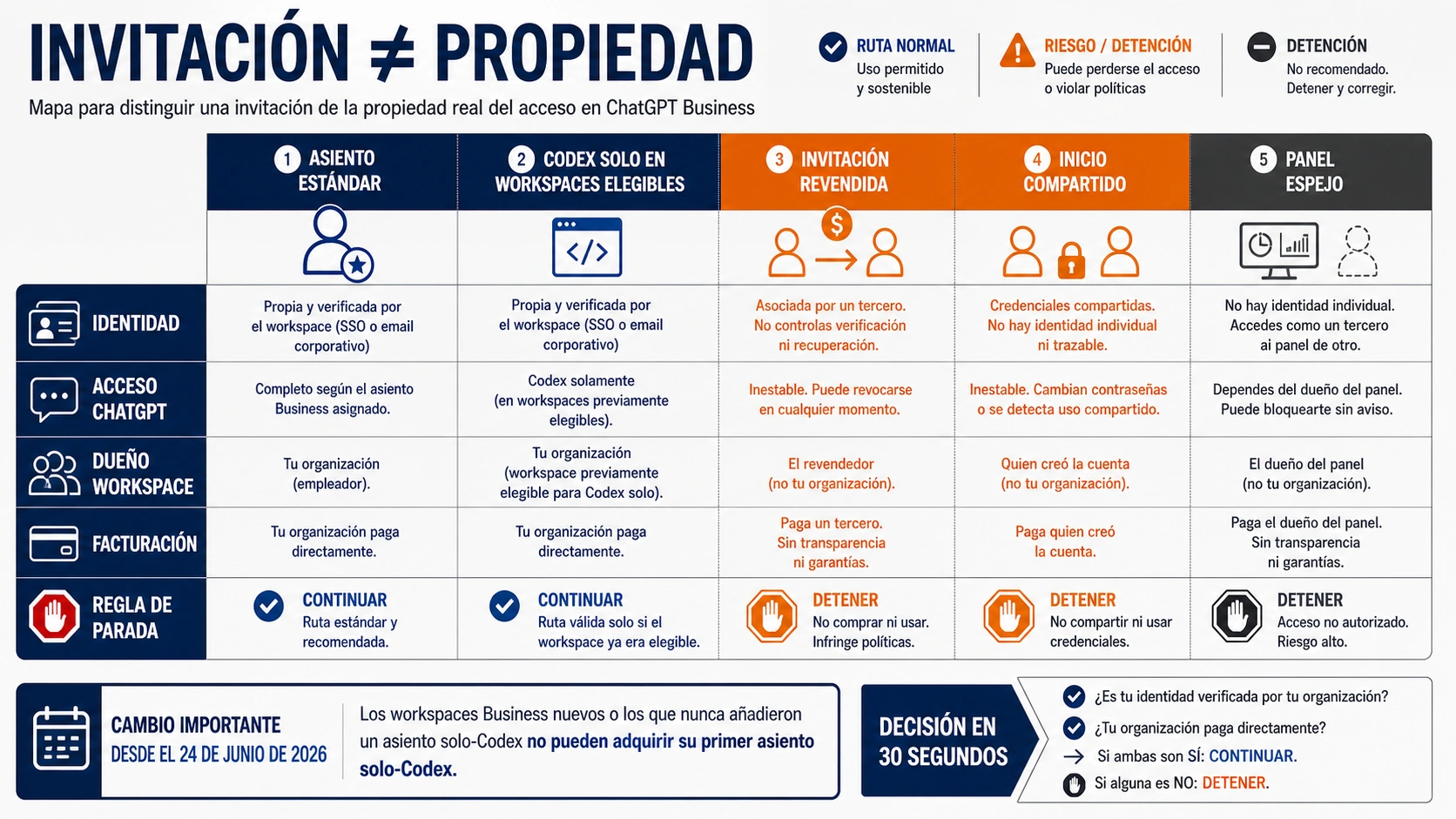 Asiento estándar, Codex-only, invitación de terceros, login compartido y panel espejo