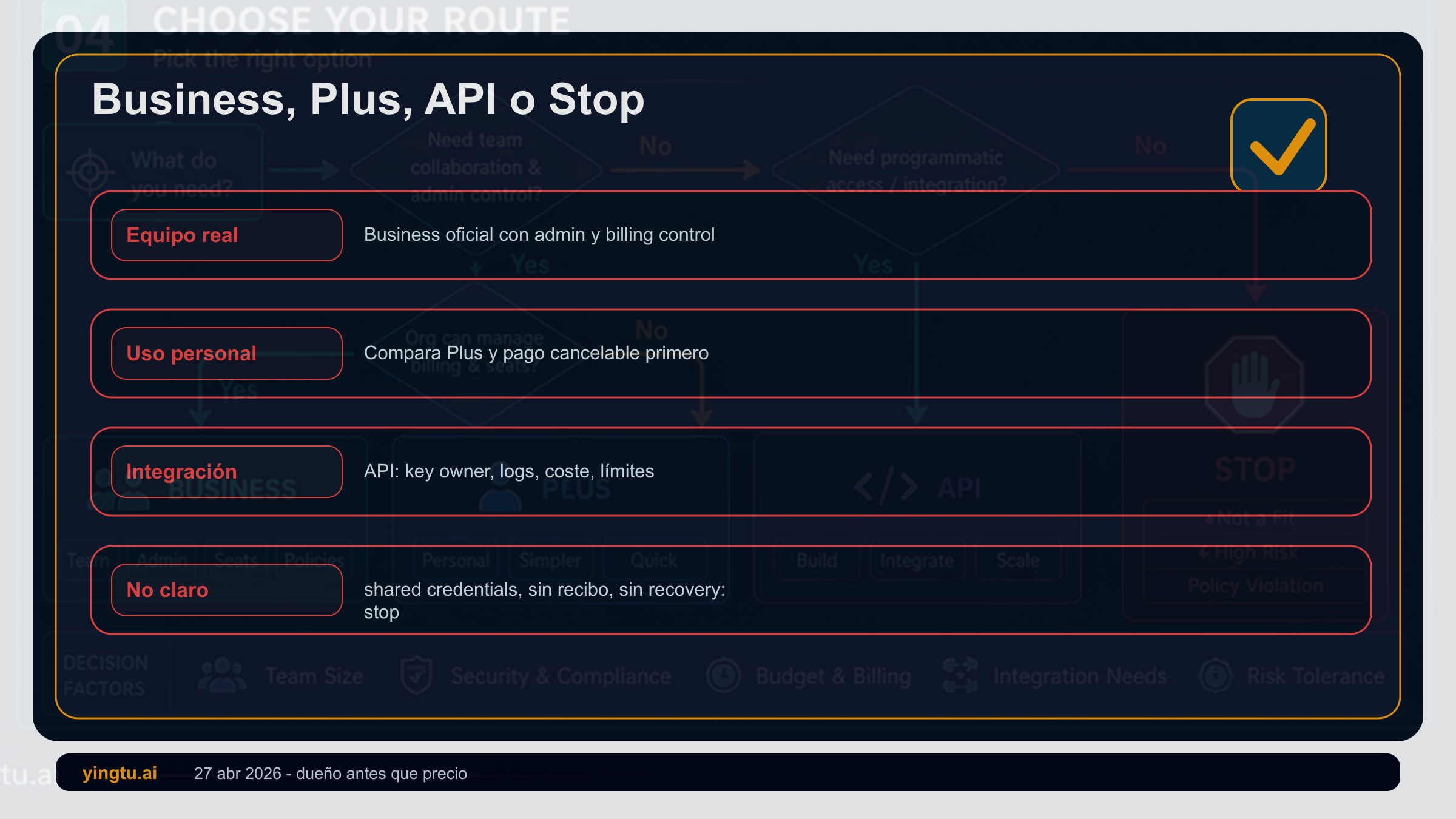Flujo de decisión para ChatGPT Business, Plus, API, prueba corta y parada