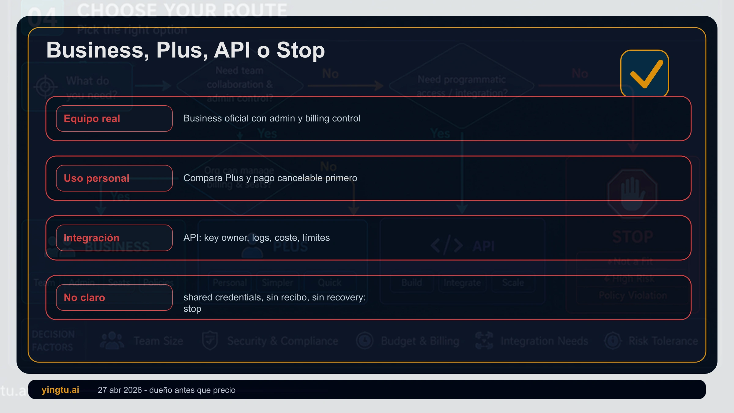Flujo de decisión para ChatGPT Business, Plus, API, prueba corta y parada