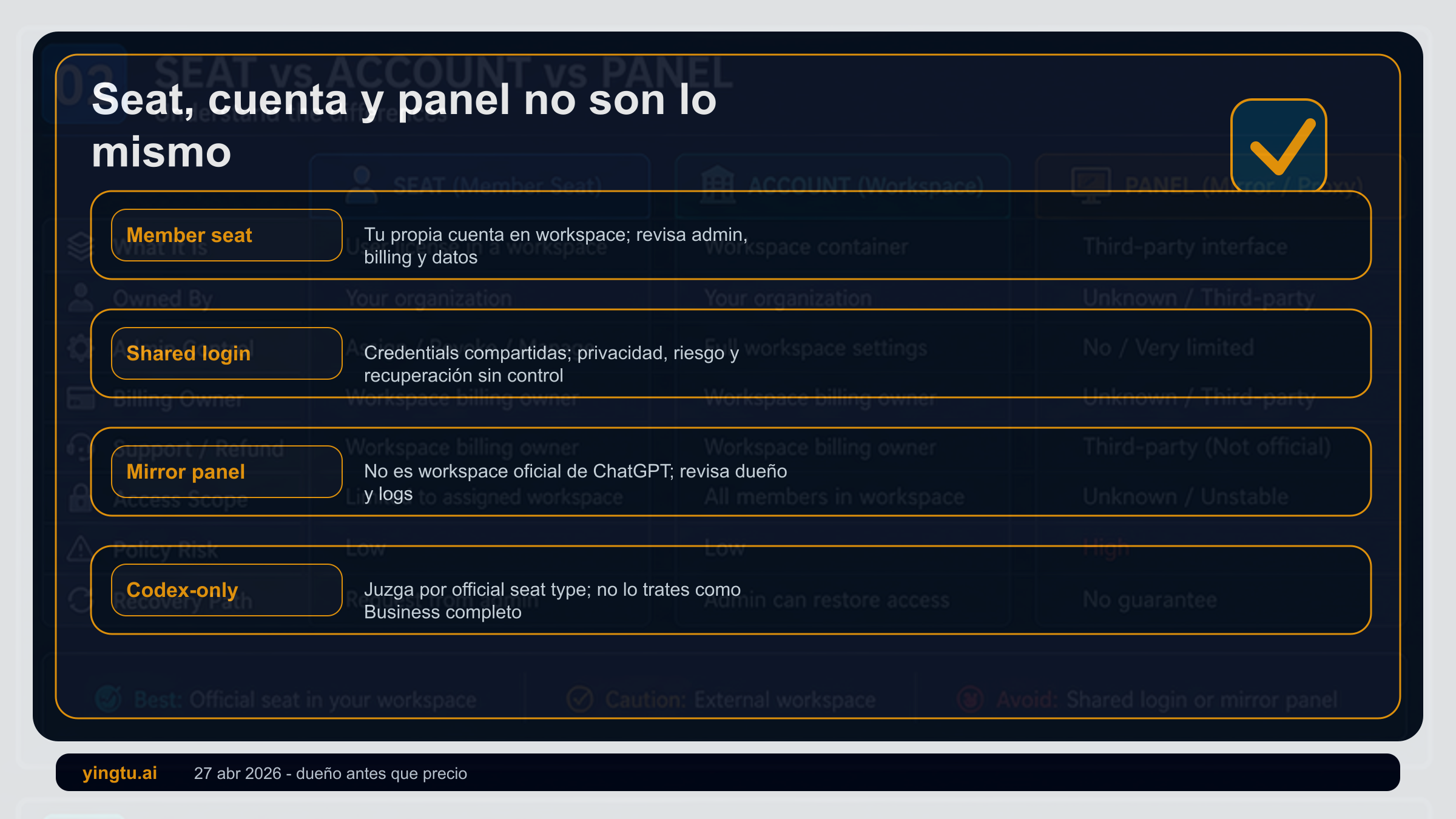 Comparación entre asiento oficial, workspace revendido, cuenta compartida, panel espejo y wrapper API