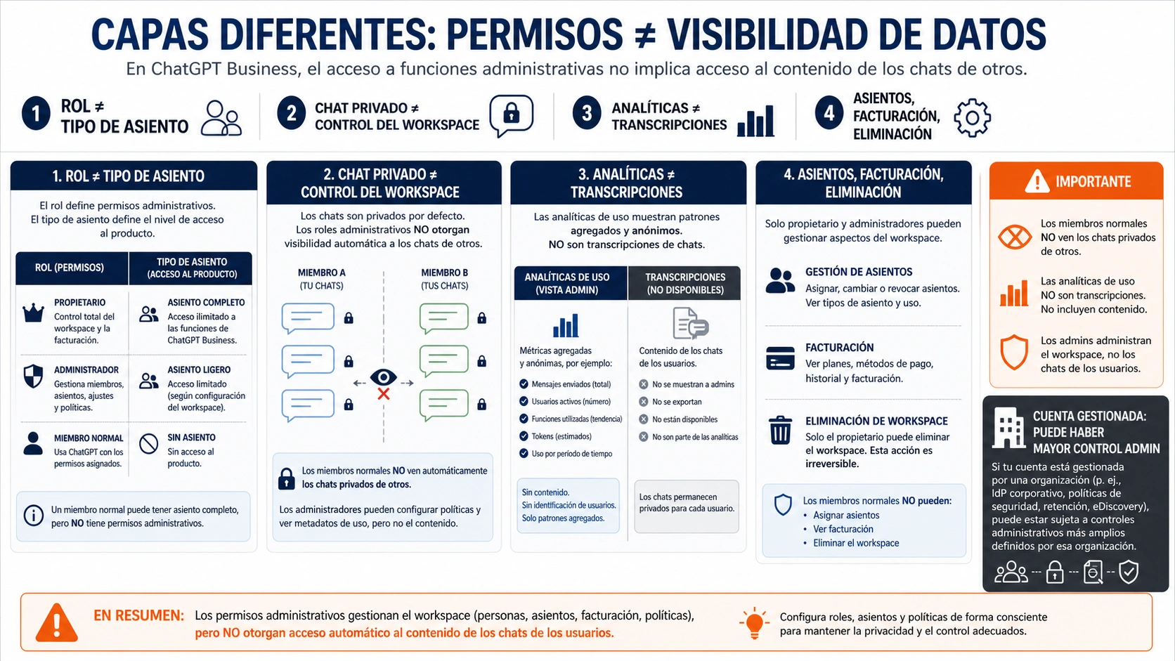Roles, asientos, chats privados, analytics y controles de cuenta gestionada