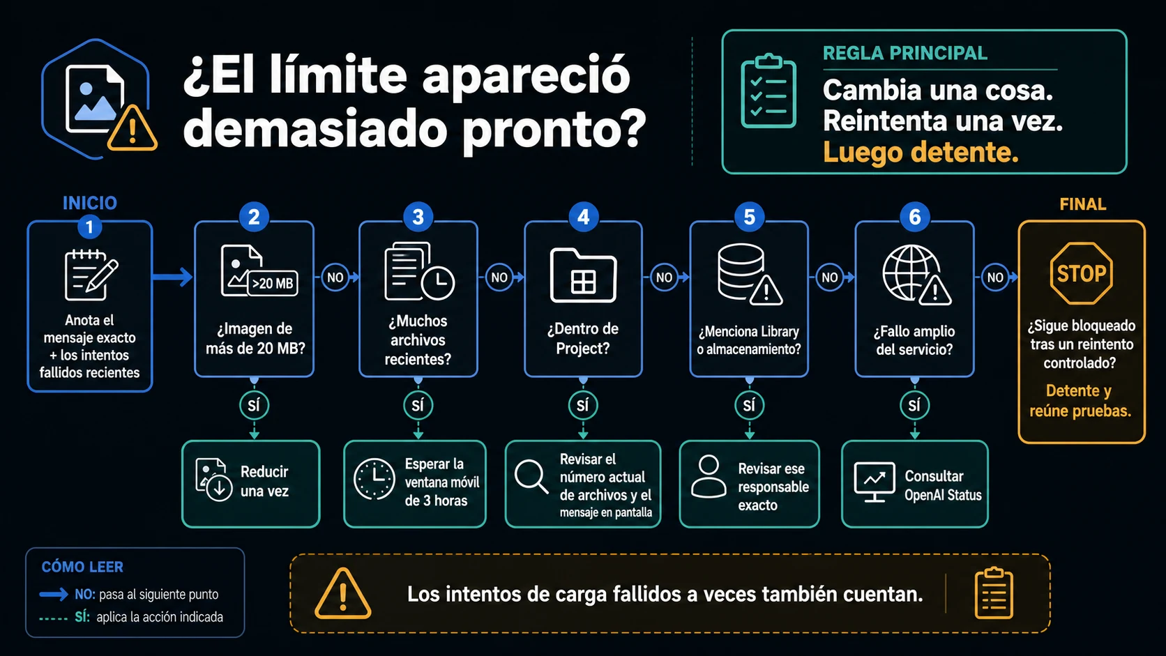 Árbol de decisión para un límite de subida de imágenes de ChatGPT que aparece antes de lo esperado