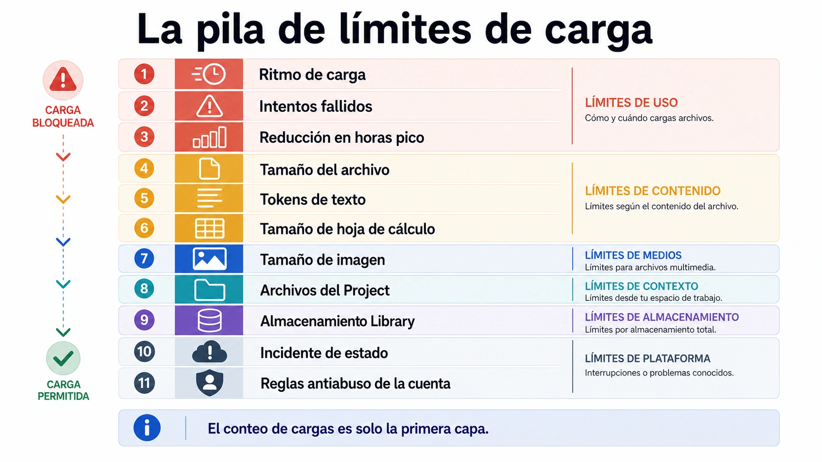Capas del límite de subida de archivos en ChatGPT: plan, intentos fallidos, tamaño, Project, Library, estado y cuenta