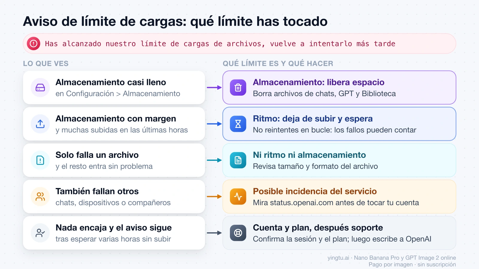 Qué hacer ante el aviso de límite de cargas: almacenamiento casi lleno, liberar espacio; almacenamiento con margen tras muchas subidas, esperar; un solo archivo falla, revisar tamaño y formato; fallan otros, mirar status.openai.com; si nada encaja, cuenta, plan y soporte