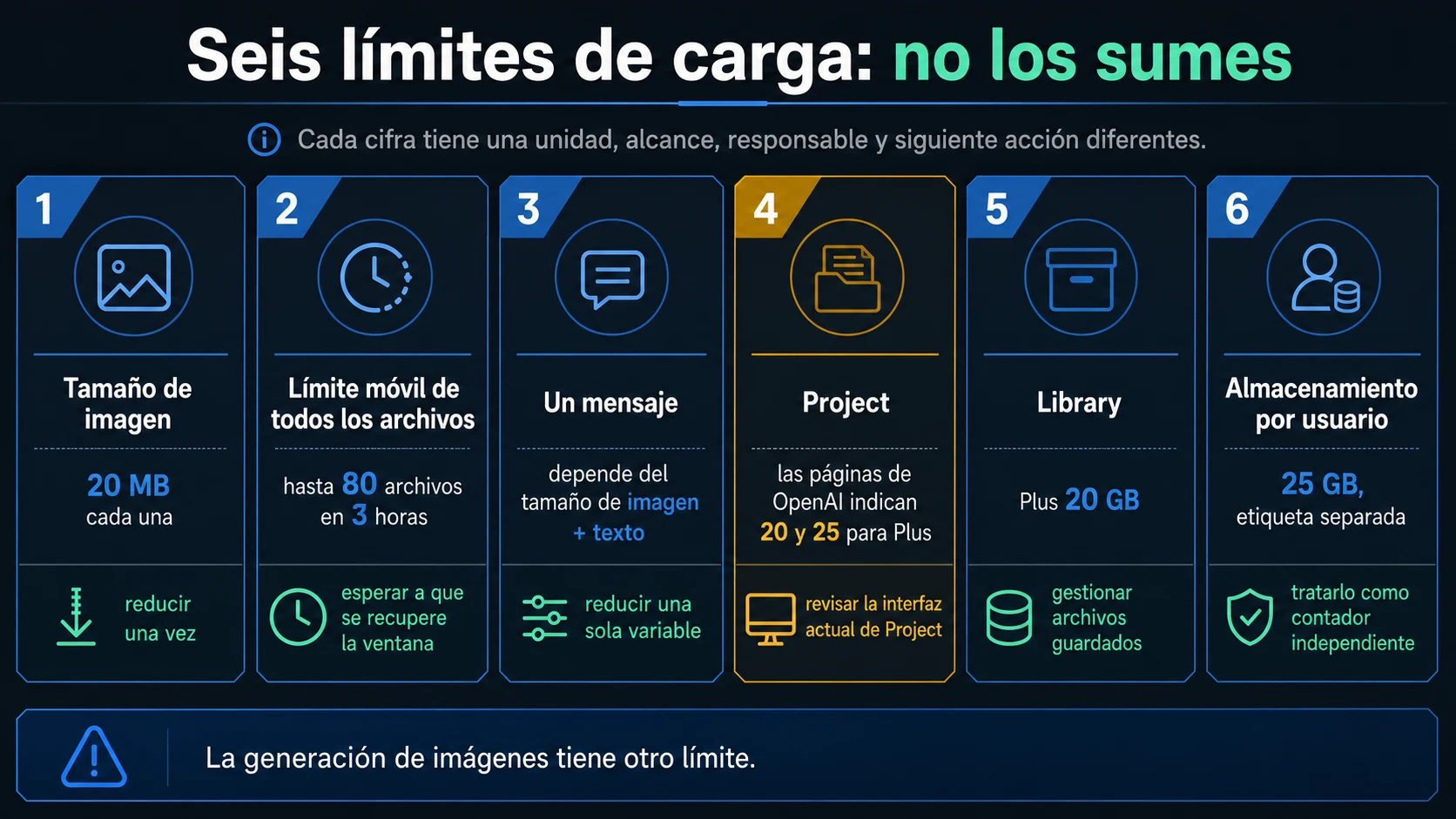 Mapa de contadores de ChatGPT que separa tamaño de imagen, ventana de archivos, composición del mensaje, Project, Library y almacenamiento de usuario