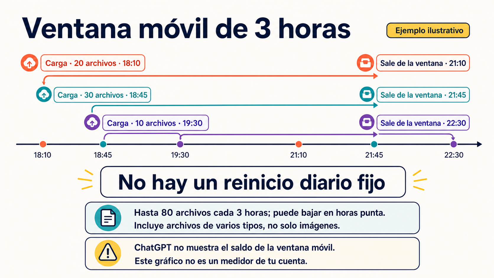 Ejemplo ilustrativo de una ventana móvil de tres horas en la que cada grupo de archivos sale del contador tres horas después de su propia carga