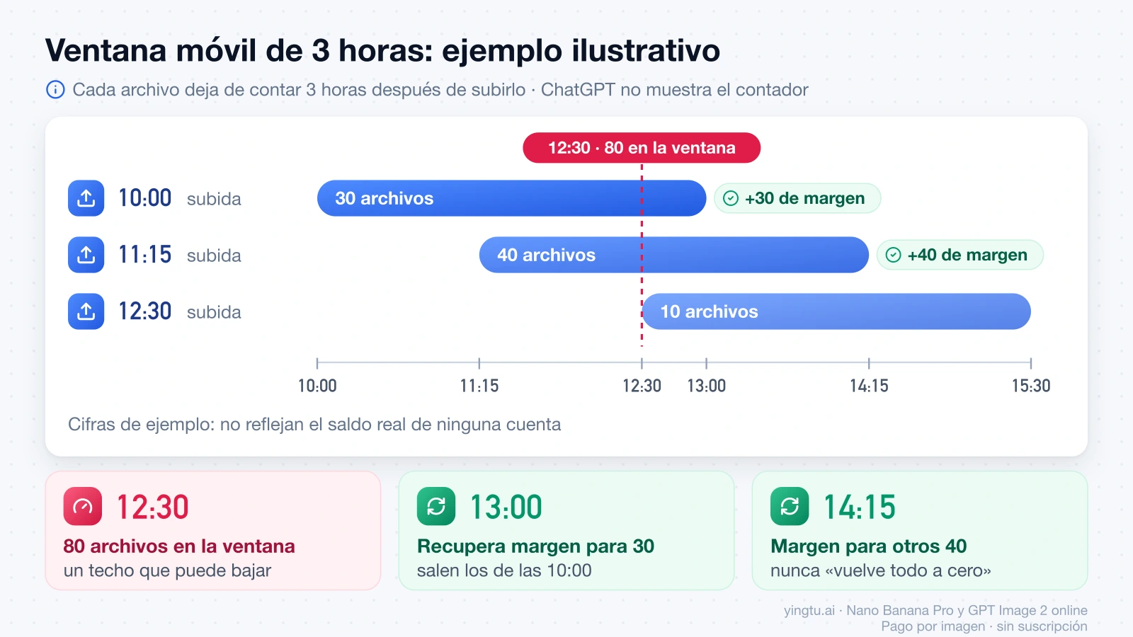 Ejemplo ilustrativo de la ventana móvil de 3 horas: 30 archivos a las 10:00, 40 a las 11:15 y 10 a las 12:30 suman 80 en la ventana; a las 13:00 se recupera margen para 30 y a las 14:15 para otros 40